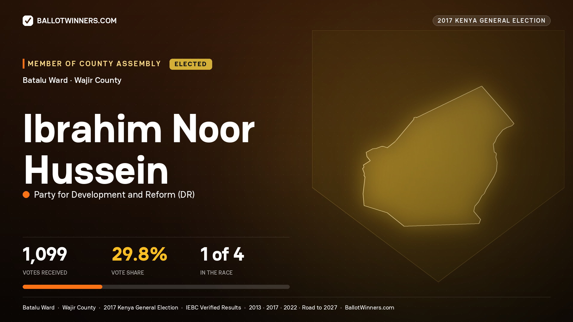 IBRAHIM NOOR HUSSEIN, PARTY FOR DEVELOPMENT AND
REFORM, elected Member of County Assembly for BATALU, 1,099 votes, 2017 Kenya general election.