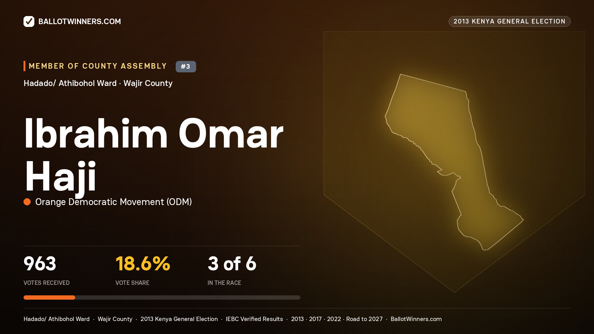 IBRAHIM   OMAR HAJI, contested Member of County Assembly for HADADO/ ATHIBOHOL, 963 votes, 2013 Kenya general election.