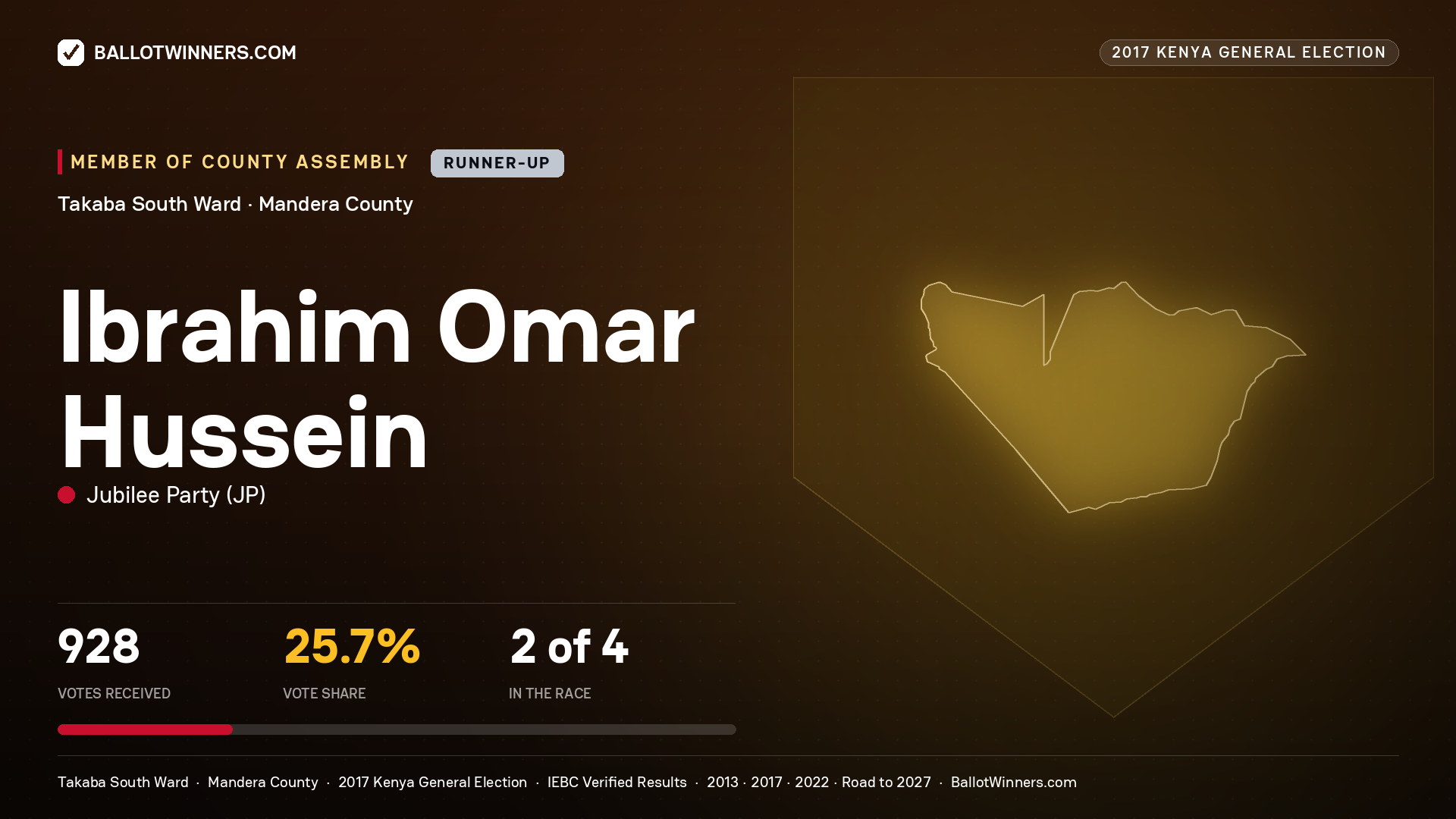 IBRAHIM OMAR HUSSEIN, JUBILEE PARTY, contested Member of County Assembly for TAKABA SOUTH, 928 votes, 2017 Kenya general election.