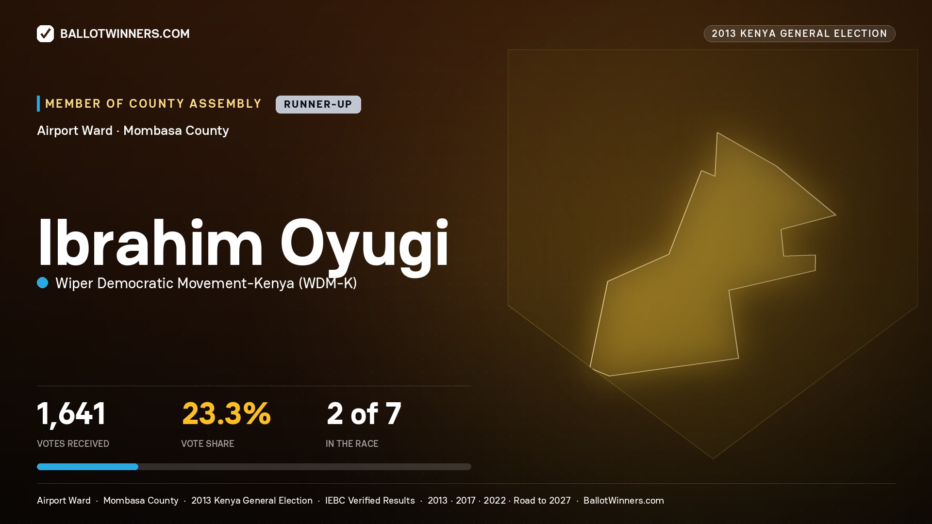 IBRAHIM OYUGI, contested Member of County Assembly for AIRPORT, 1,641 votes, 2013 Kenya general election.