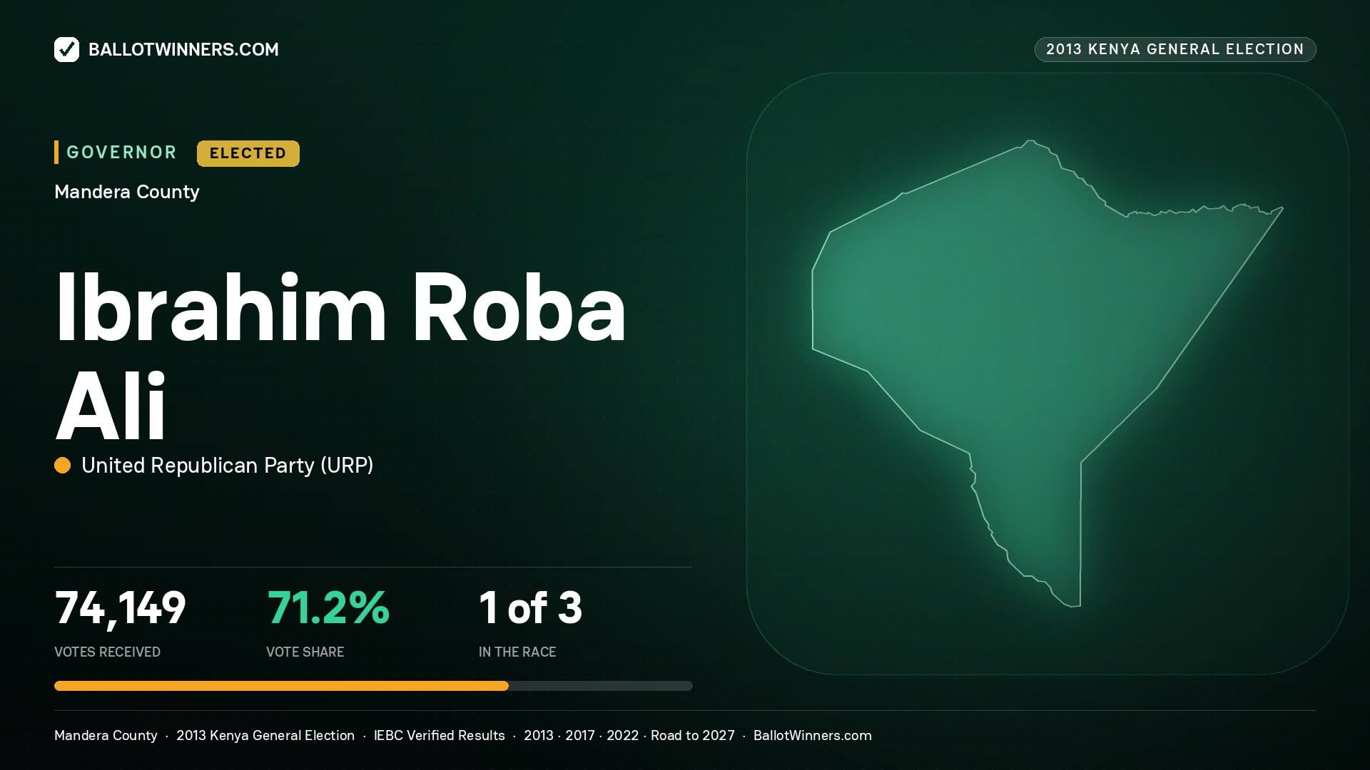 IBRAHIM ROBA ALI, UNITED REPUBLICAN PARTY, elected Governor for MANDERA, 74,149 votes, 2013 Kenya general election.