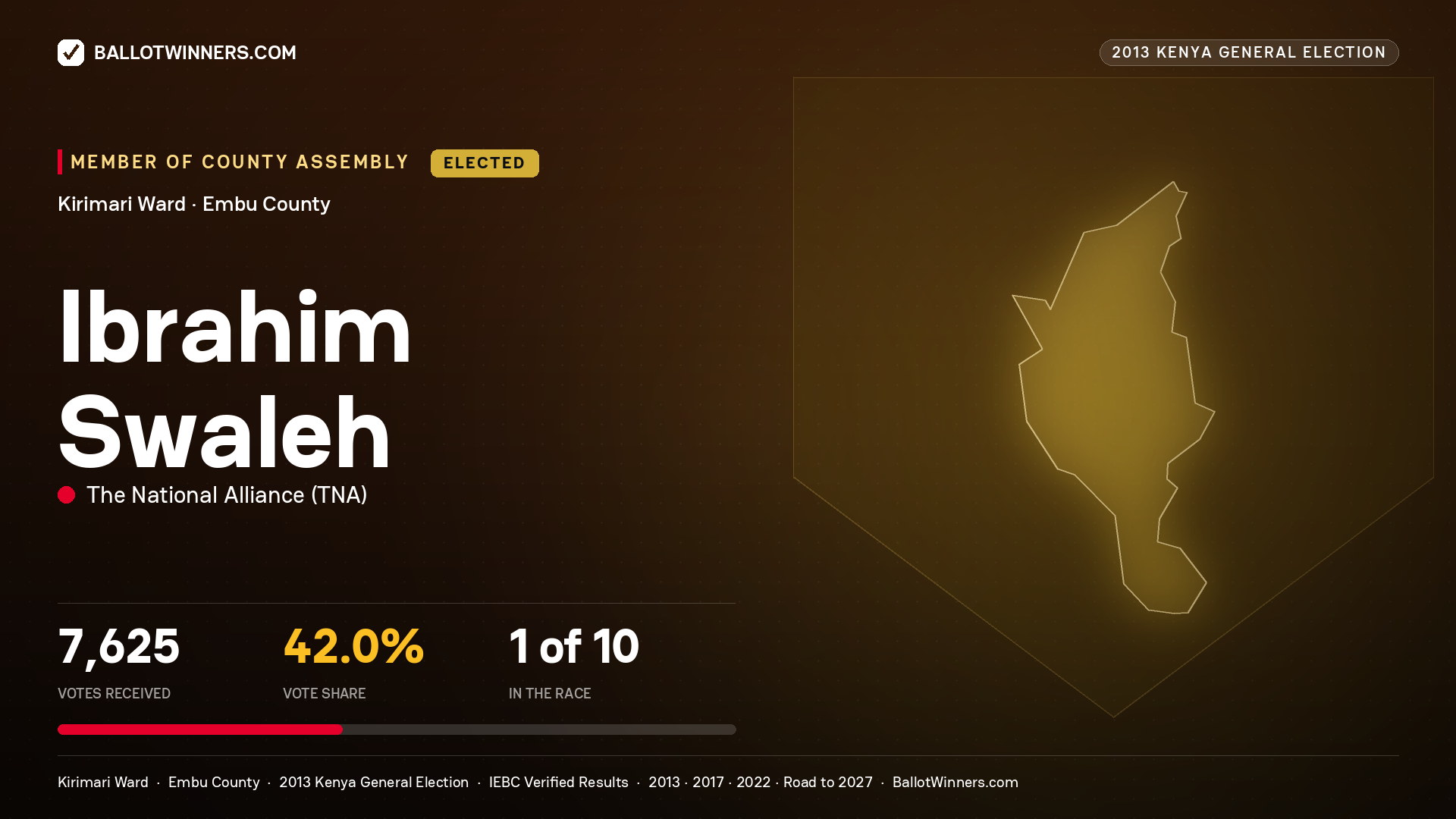 IBRAHIM SWALEH, elected Member of County Assembly for KIRIMARI, 7,625 votes, 2013 Kenya general election.