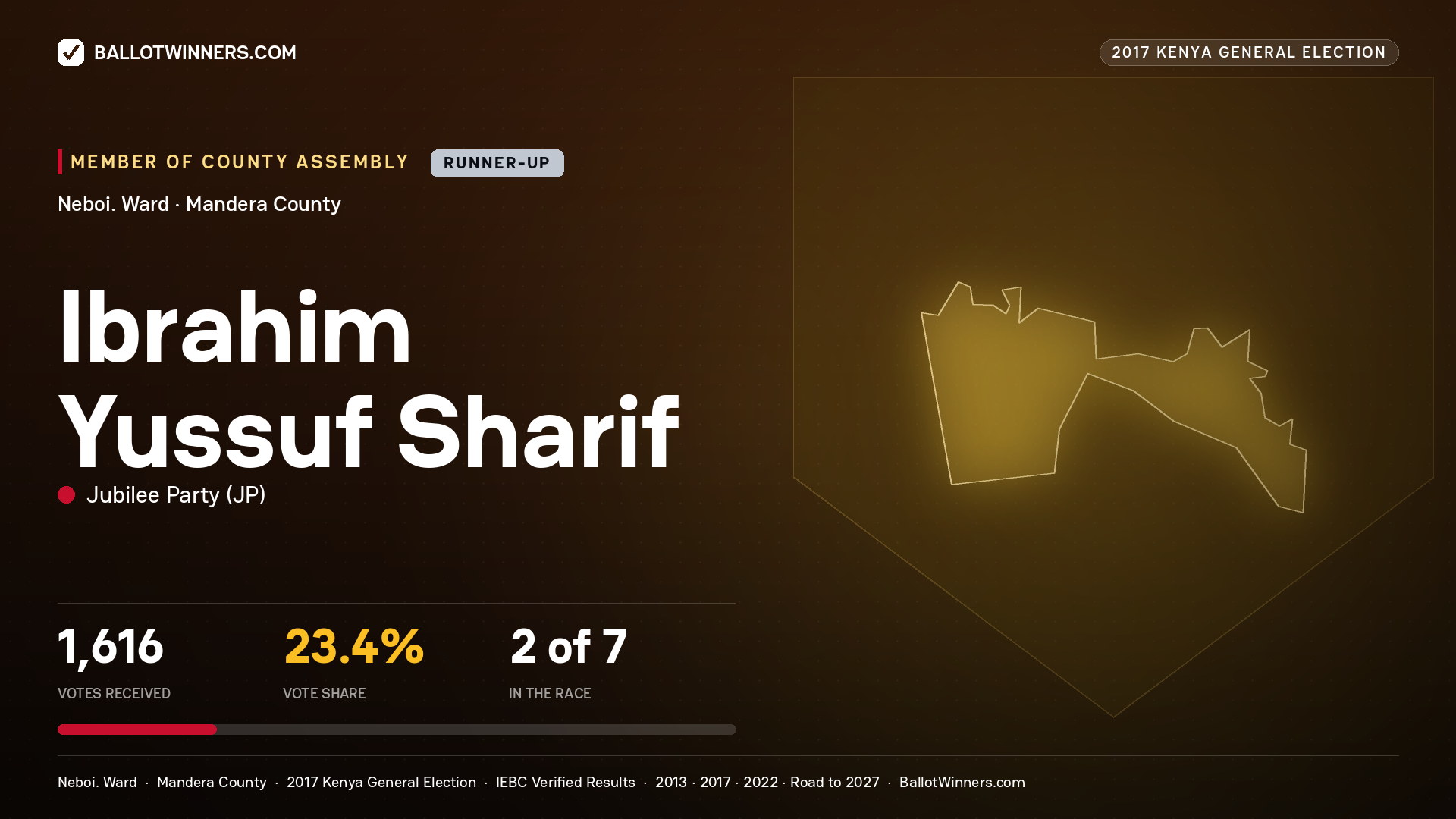 IBRAHIM YUSSUF SHARIF, JUBILEE PARTY, contested Member of County Assembly for NEBOI., 1,616 votes, 2017 Kenya general election.