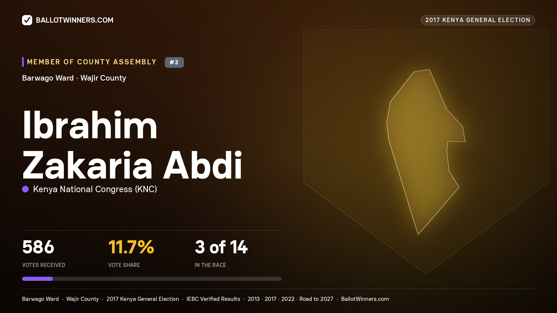 IBRAHIM ZAKARIA ABDI, KENYA NATIONAL CONGRESS, contested Member of County Assembly for BARWAGO, 586 votes, 2017 Kenya general election.