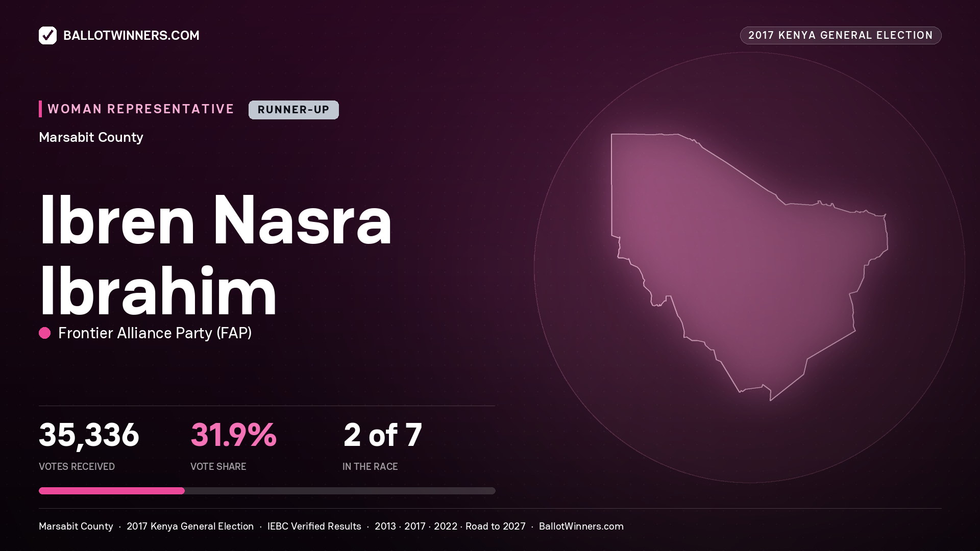 IBREN NASRA IBRAHIM, FRONTIER ALLIANCE PARTY, contested Women Representative for MARSABIT, 35,336 votes, 2017 Kenya general election.