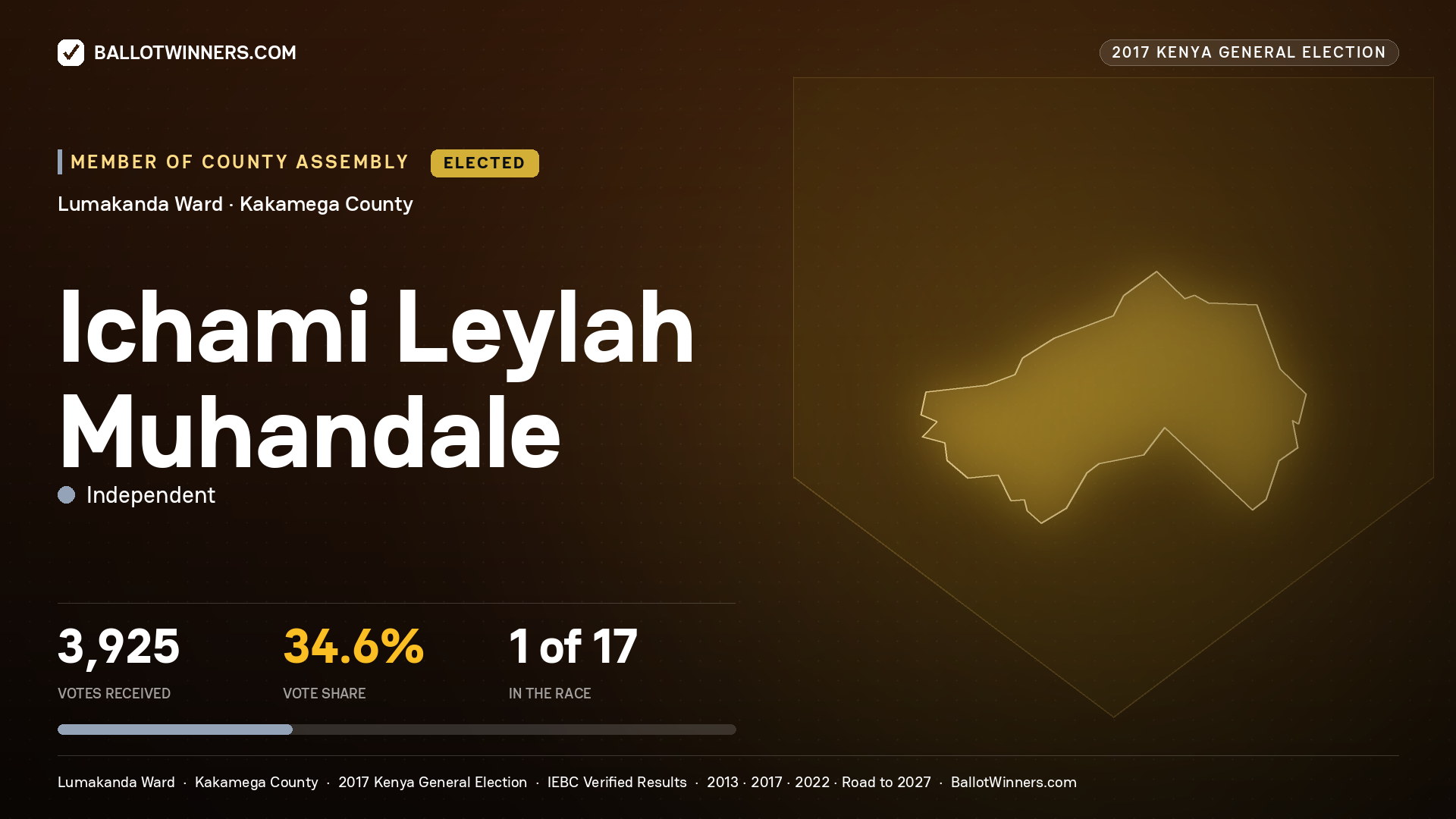 ICHAMI LEYLAH MUHANDALE, INDEPENDENT, elected Member of County Assembly for LUMAKANDA, 3,925 votes, 2017 Kenya general election.