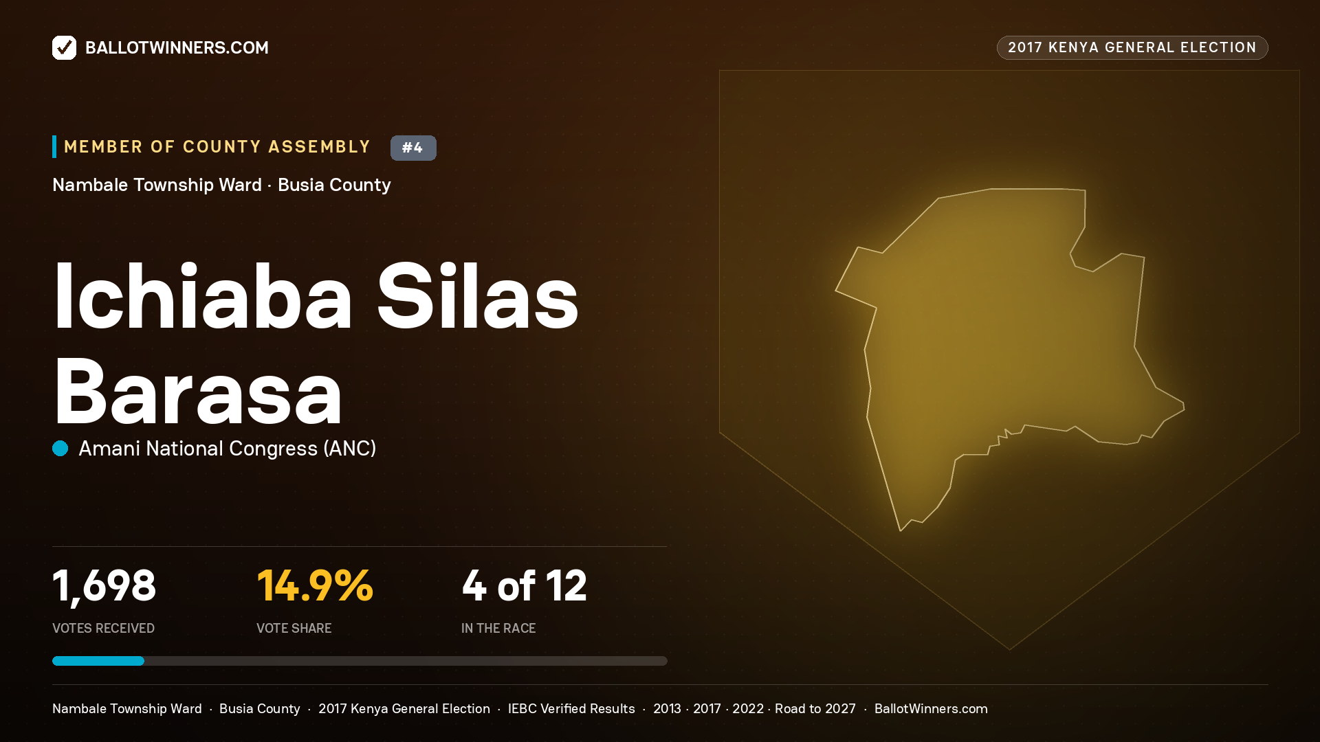 ICHIABA SILAS BARASA, AMANI NATIONAL CONGRESS, contested Member of County Assembly for NAMBALE TOWNSHIP, 1,698 votes, 2017 Kenya general election.