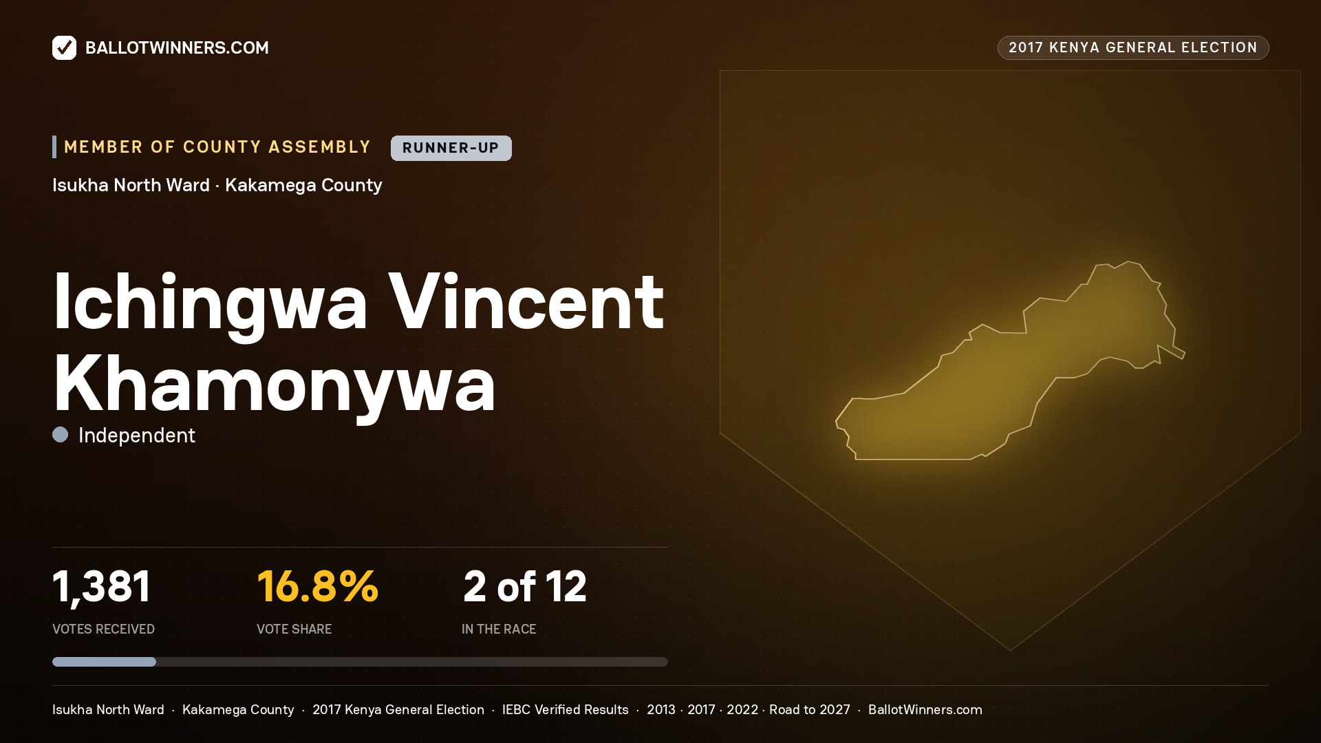 ICHINGWA VINCENT KHAMONYWA, INDEPENDENT, contested Member of County Assembly for ISUKHA NORTH, 1,381 votes, 2017 Kenya general election.