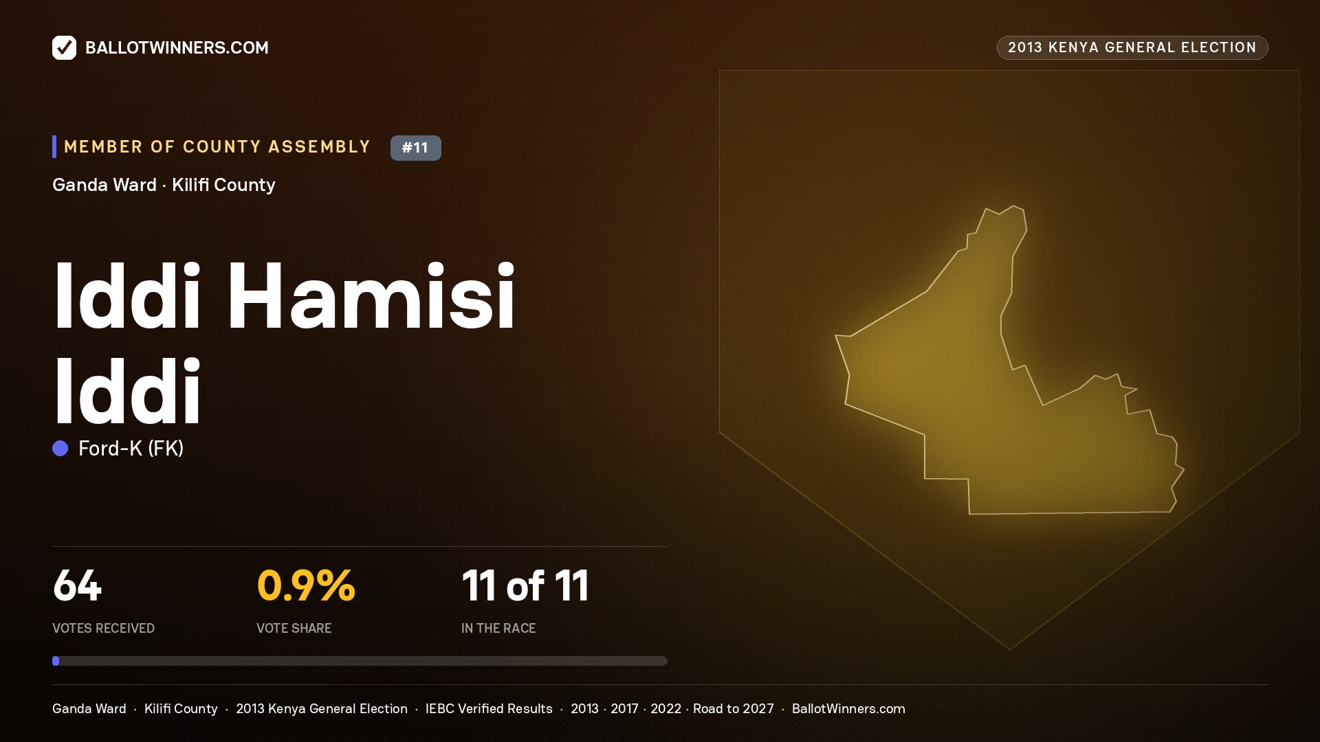 IDDI HAMISI IDDI, contested Member of County Assembly for GANDA, 64 votes, 2013 Kenya general election.