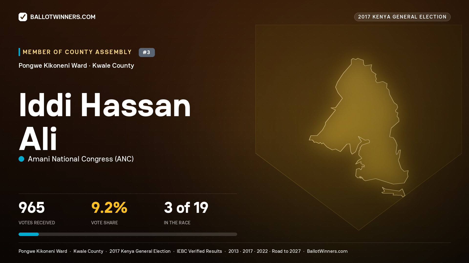 IDDI HASSAN ALI, AMANI NATIONAL CONGRESS, contested Member of County Assembly for PONGWE KIKONENI, 965 votes, 2017 Kenya general election.