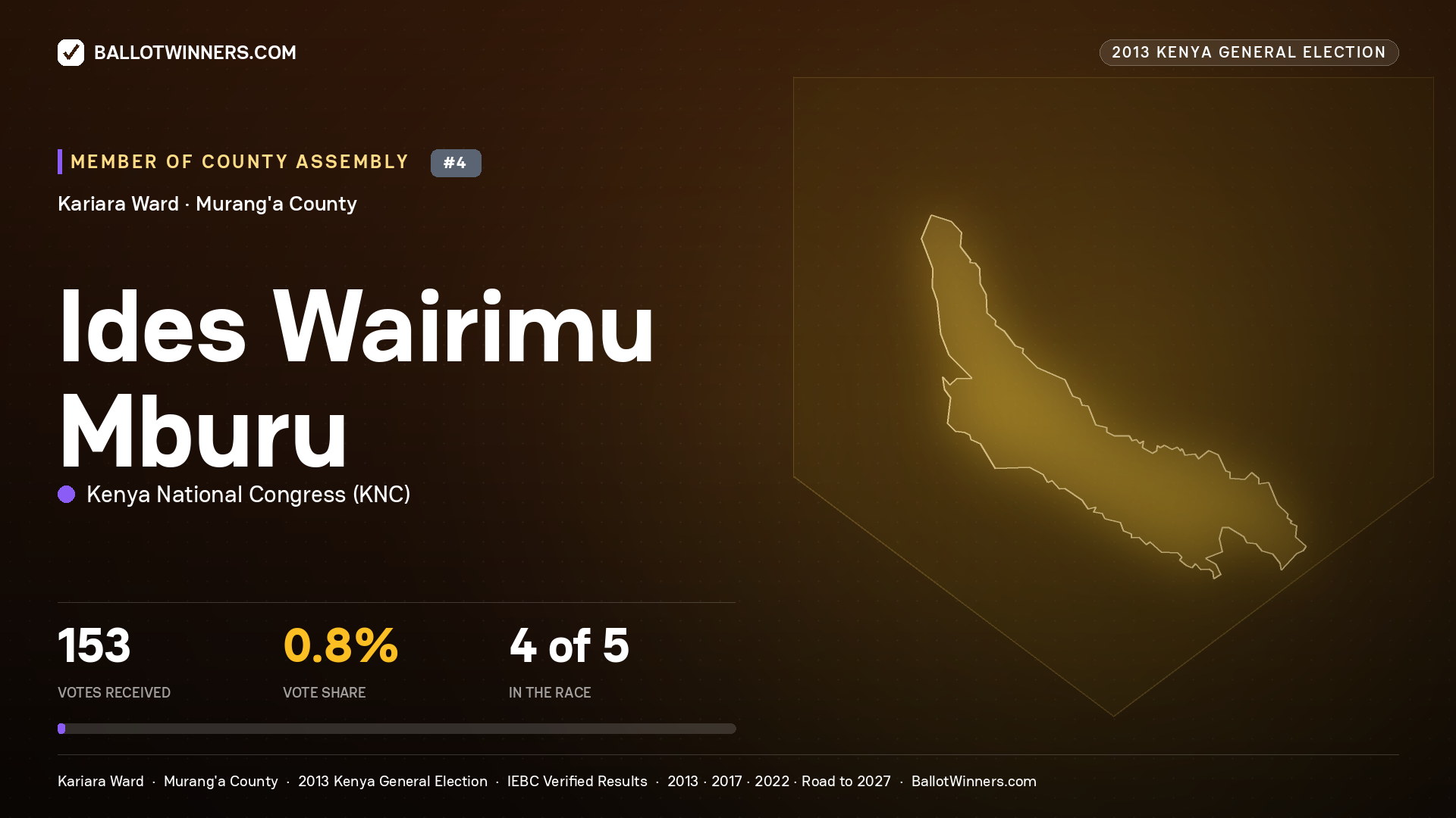 IDES WAIRIMU MBURU, contested Member of County Assembly for KARIARA, 153 votes, 2013 Kenya general election.