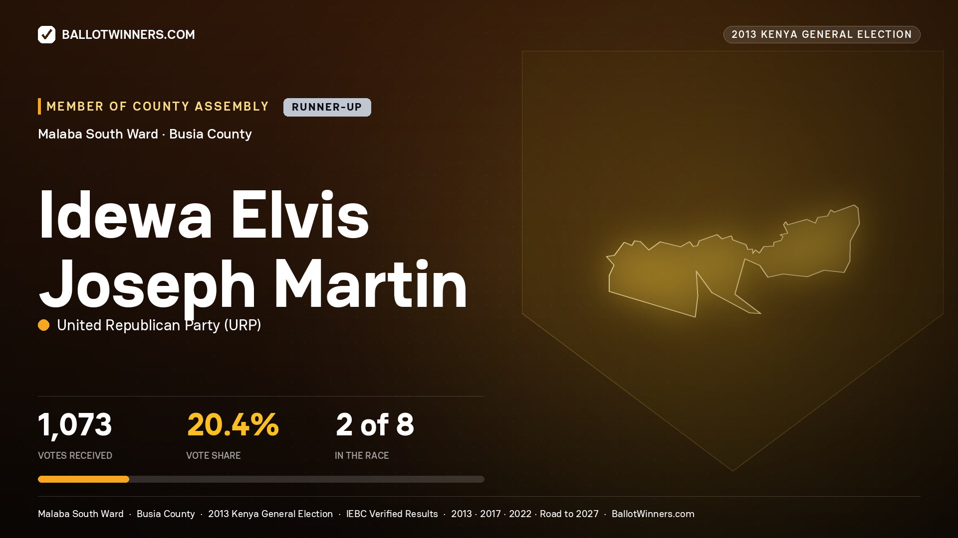IDEWA ELVIS JOSEPH MARTIN, contested Member of County Assembly for MALABA SOUTH, 1,073 votes, 2013 Kenya general election.