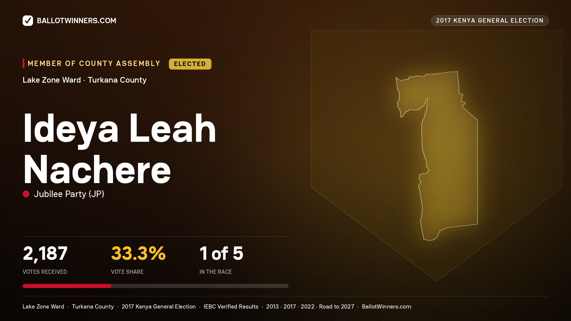 IDEYA LEAH NACHERE, JUBILEE PARTY, elected Member of County Assembly for LAKE ZONE, 2,187 votes, 2017 Kenya general election.