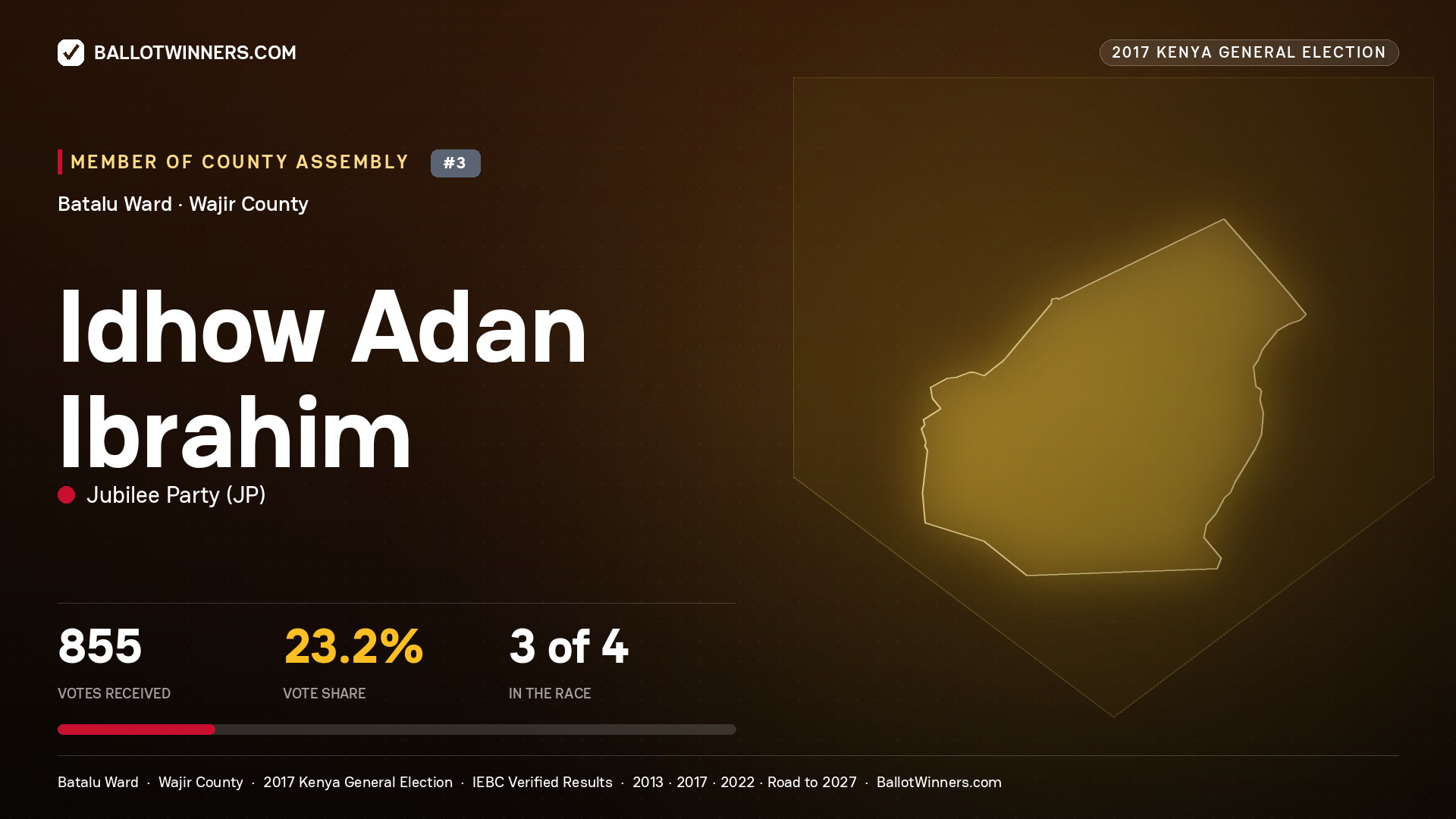 IDHOW ADAN IBRAHIM, JUBILEE PARTY, contested Member of County Assembly for BATALU, 855 votes, 2017 Kenya general election.