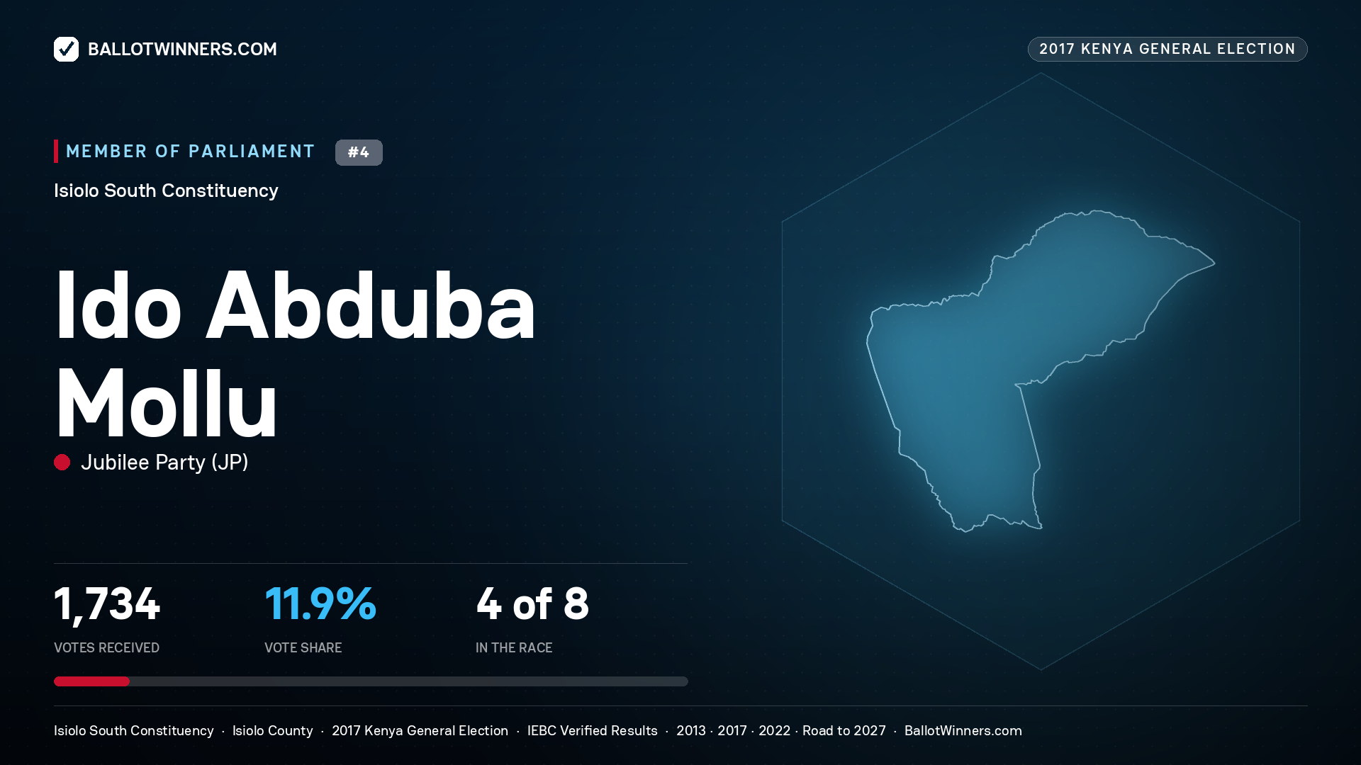 IDO ABDUBA  MOLLU, JUBILEE PARTY, contested Member of Parliament for ISIOLO SOUTH, 1,734 votes, 2017 Kenya general election.