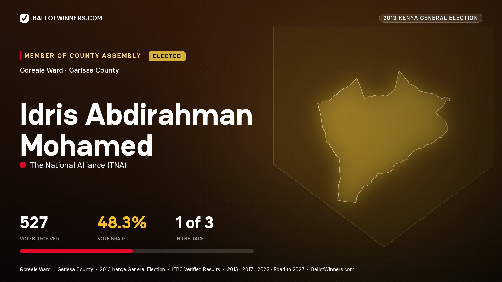 IDRIS   ABDIRAHMAN
MOHAMED, elected Member of County Assembly for GOREALE, 527 votes, 2013 Kenya general election.