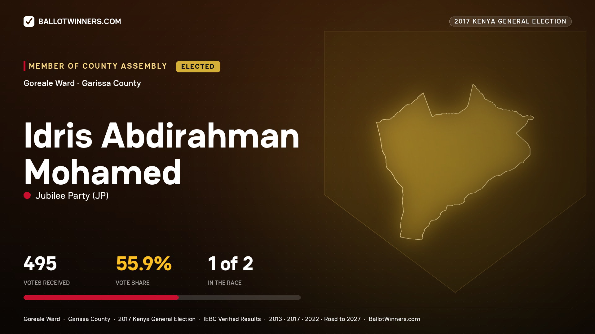 IDRIS ABDIRAHMAN
MOHAMED, JUBILEE PARTY, elected Member of County Assembly for GOREALE, 495 votes, 2017 Kenya general election.