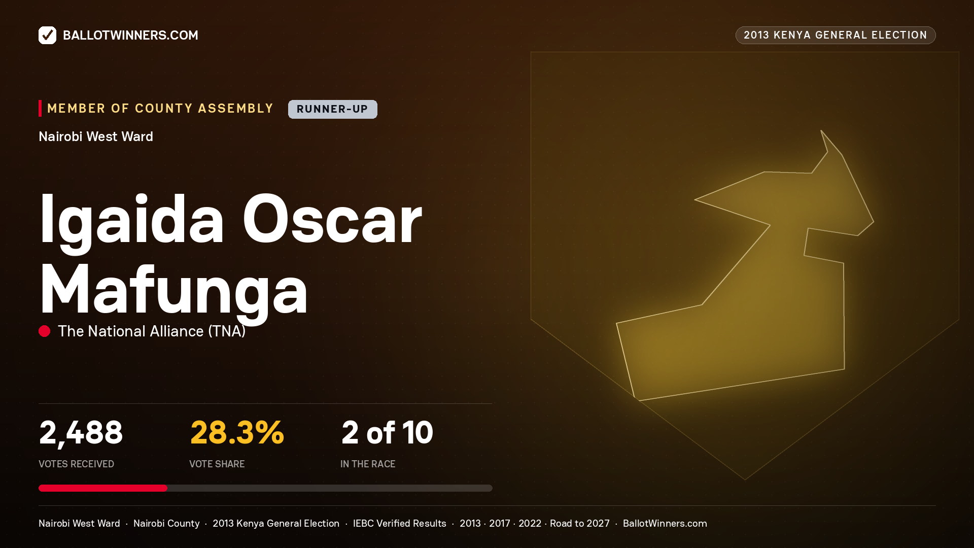 IGAIDA OSCAR MAFUNGA, contested Member of County Assembly for NAIROBI WEST, 2,488 votes, 2013 Kenya general election.