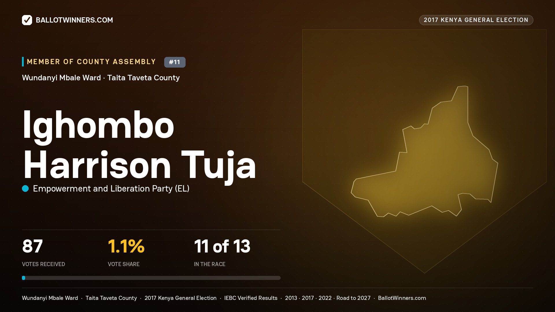 IGHOMBO HARRISON TUJA, EMPOWERMENT AND LIBERATION PARTY, contested Member of County Assembly for WUNDANYI MBALE, 87 votes, 2017 Kenya general election.