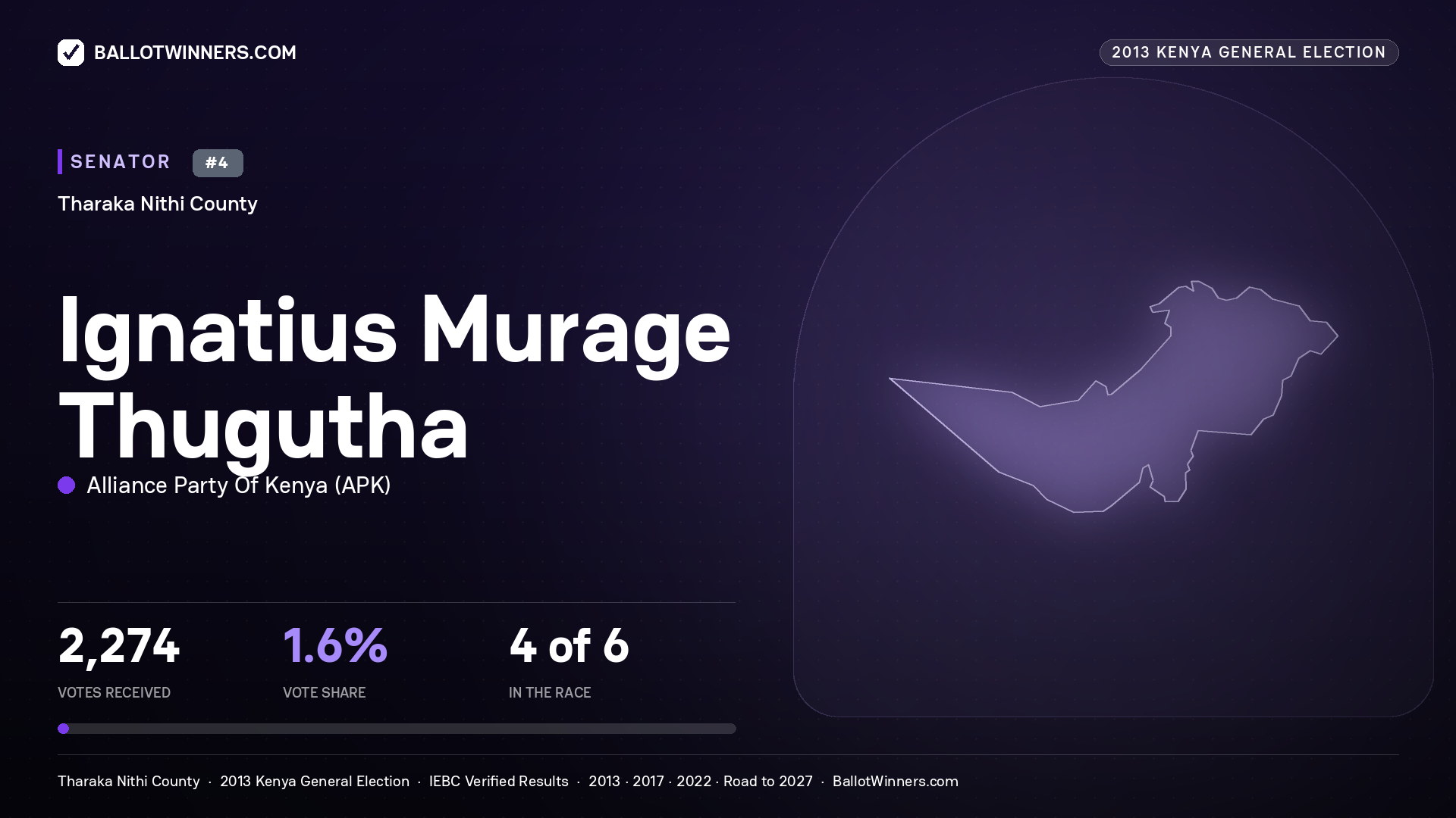 IGNATIUS MURAGE THUGUTHA, contested Senator for THARAKA - NITHI, 2,274 votes, 2013 Kenya general election.
