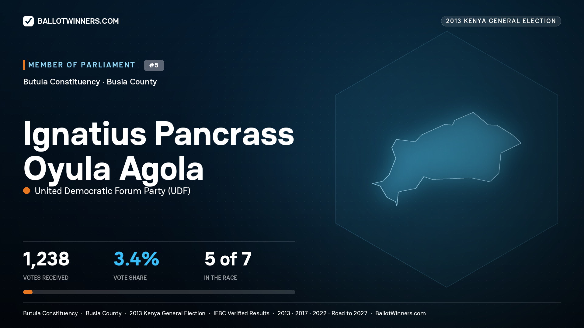 IGNATIUS PANCRASS
OYULA   AGOLA, contested Member of Parliament for BUTULA, 1,238 votes, 2013 Kenya general election.