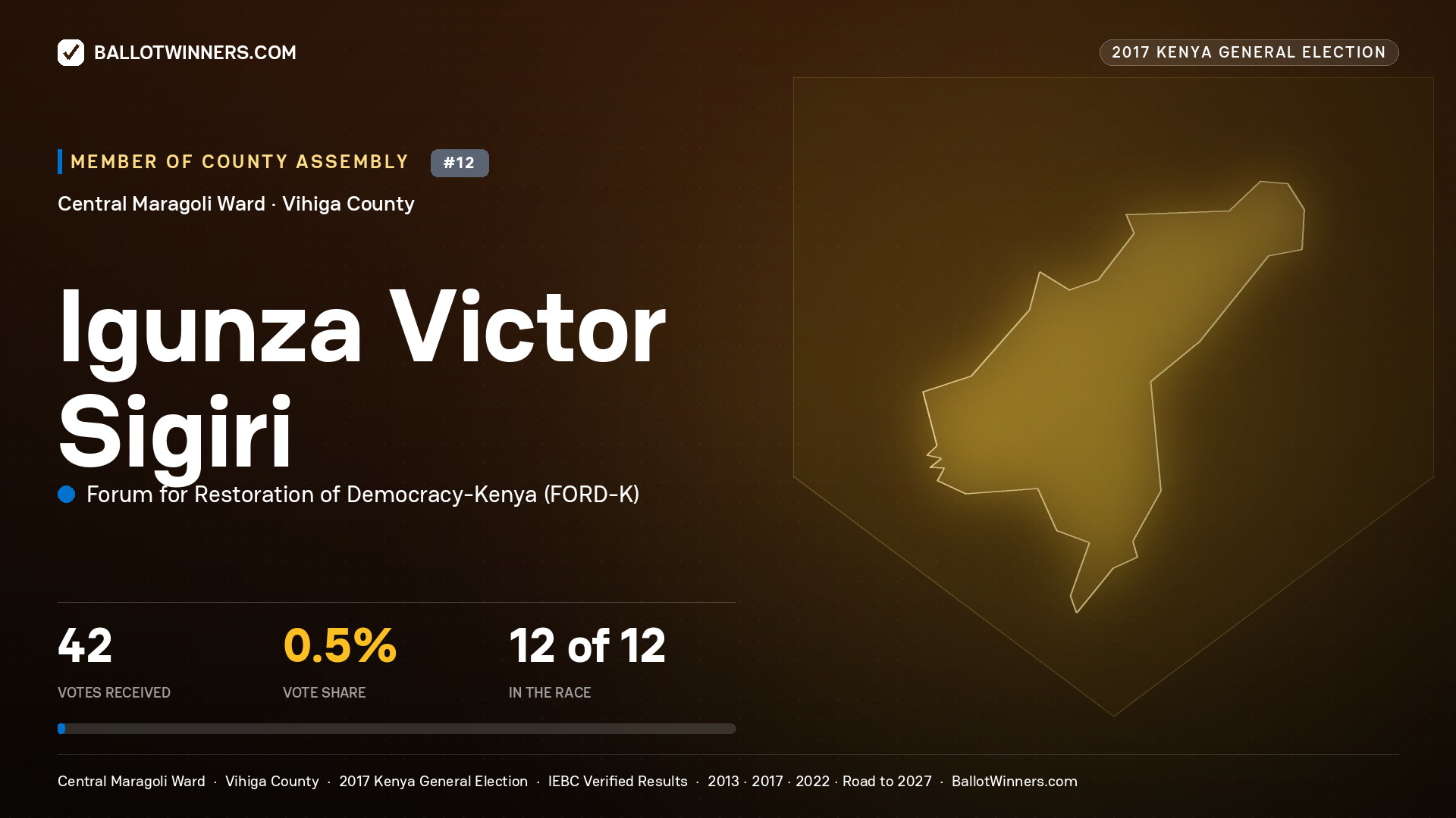 IGUNZA VICTOR SIGIRI, FORUM FOR RESTORATION OF DEMOCRACY-KENYA, contested Member of County Assembly for CENTRAL MARAGOLI, 42 votes, 2017 Kenya general election.