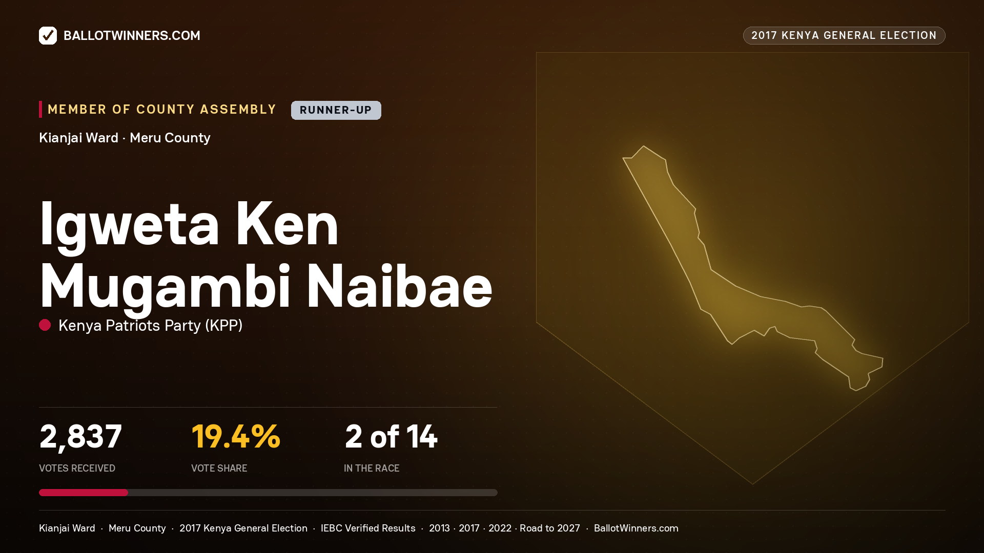 IGWETA KEN MUGAMBI
NAIBAE, KENYA PATRIOTS PARTY, contested Member of County Assembly for KIANJAI, 2,837 votes, 2017 Kenya general election.