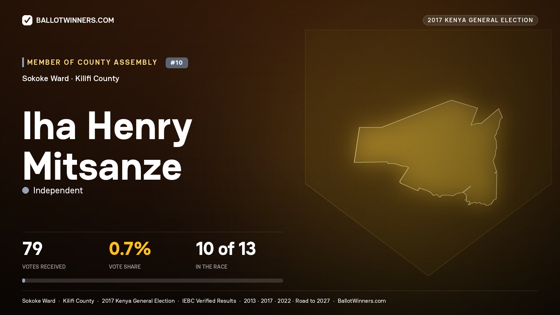 IHA HENRY MITSANZE, INDEPENDENT, contested Member of County Assembly for SOKOKE, 79 votes, 2017 Kenya general election.