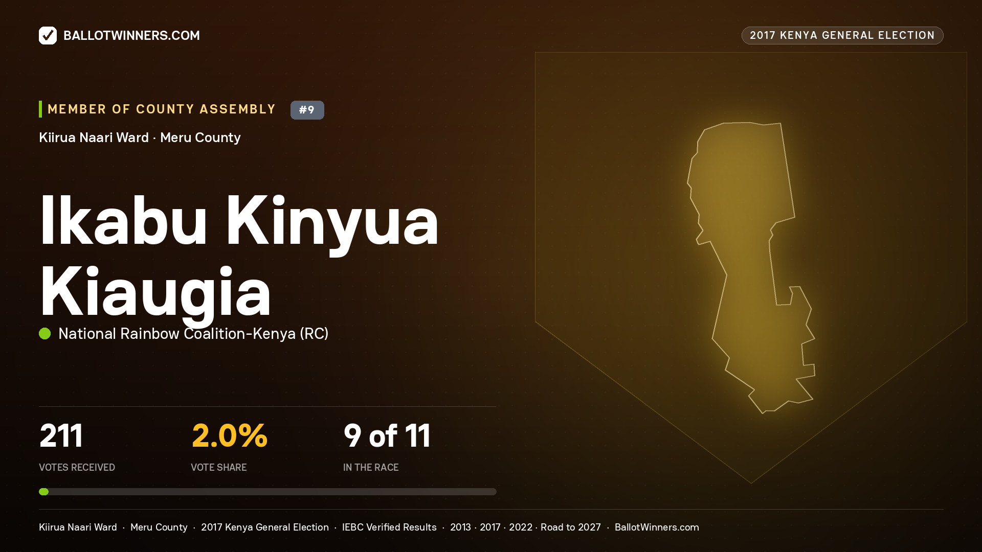 IKABU KINYUA KIAUGIA, NATIONAL RAINBOW COALITION-
KENYA, contested Member of County Assembly for KIIRUA NAARI, 211 votes, 2017 Kenya general election.