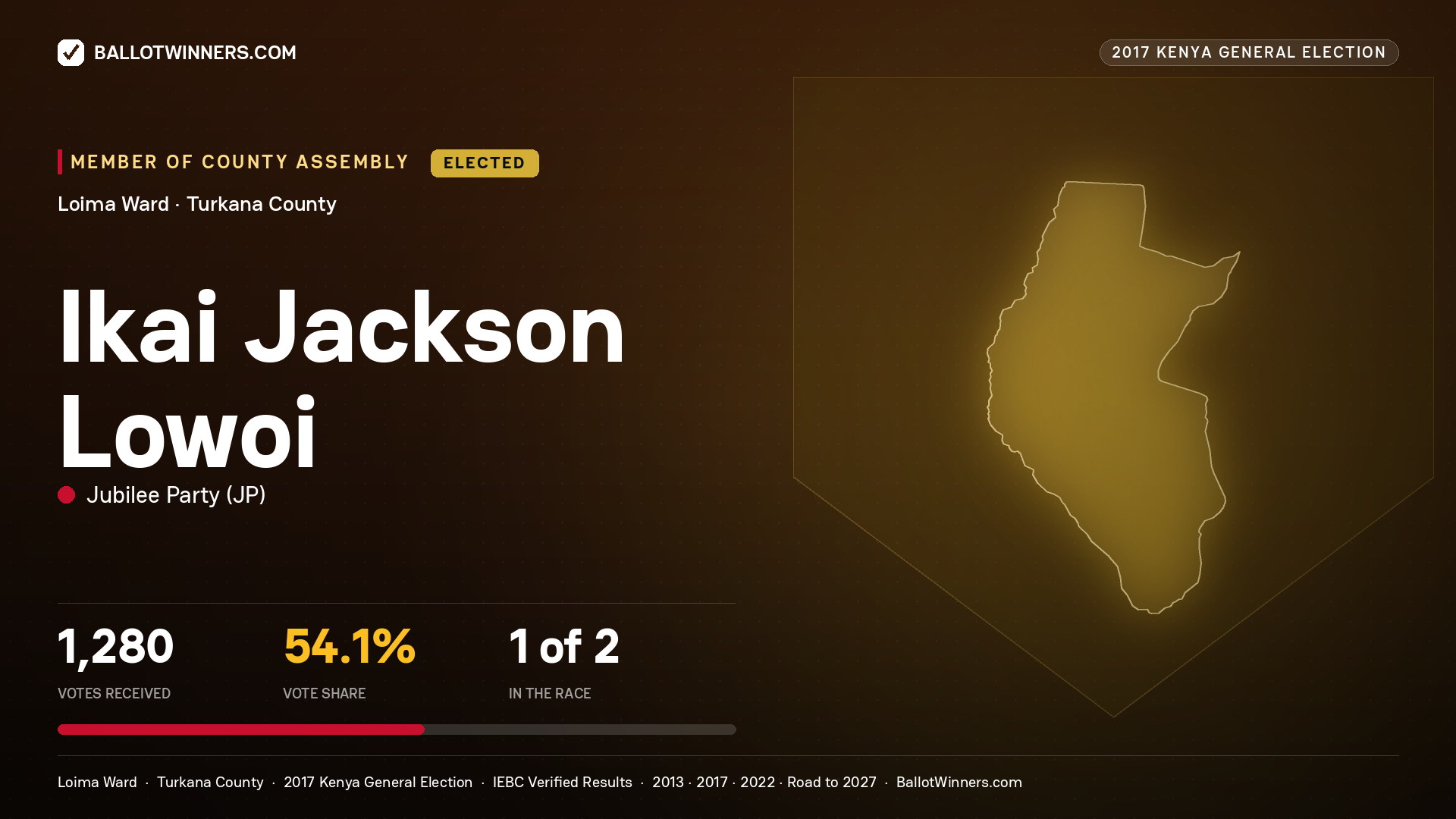 IKAI JACKSON LOWOI, JUBILEE PARTY, elected Member of County Assembly for LOIMA, 1,280 votes, 2017 Kenya general election.