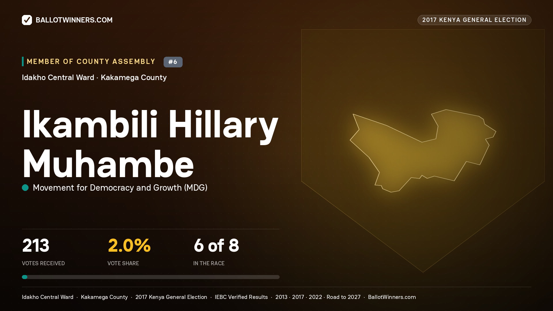 IKAMBILI HILLARY MUHAMBE, MOVEMENT FOR DEMOCRACY AND GROWTH, contested Member of County Assembly for IDAKHO CENTRAL, 213 votes, 2017 Kenya general election.