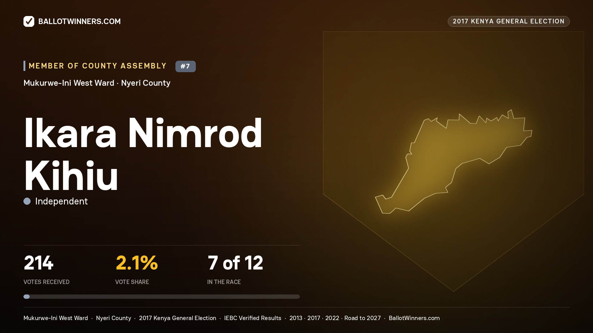IKARA NIMROD KIHIU, INDEPENDENT, contested Member of County Assembly for MUKURWE-INI WEST, 214 votes, 2017 Kenya general election.