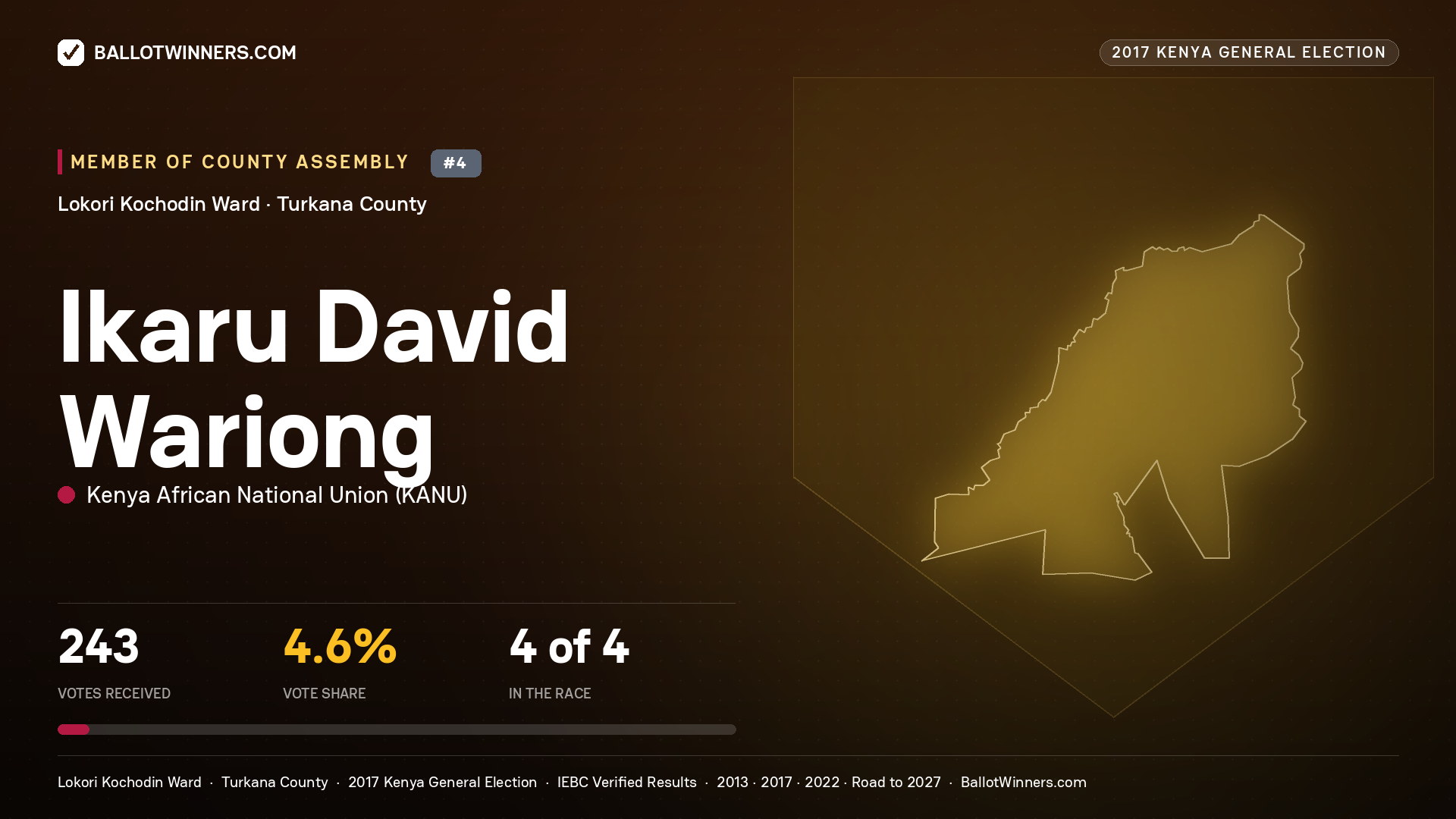 IKARU DAVID WARIONG, KENYA AFRICAN NATIONAL UNION, contested Member of County Assembly for LOKORI KOCHODIN, 243 votes, 2017 Kenya general election.