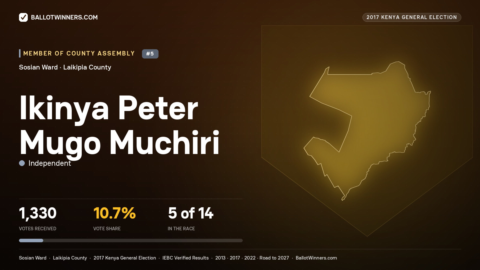 IKINYA PETER MUGO MUCHIRI, INDEPENDENT, contested Member of County Assembly for SOSIAN, 1,330 votes, 2017 Kenya general election.