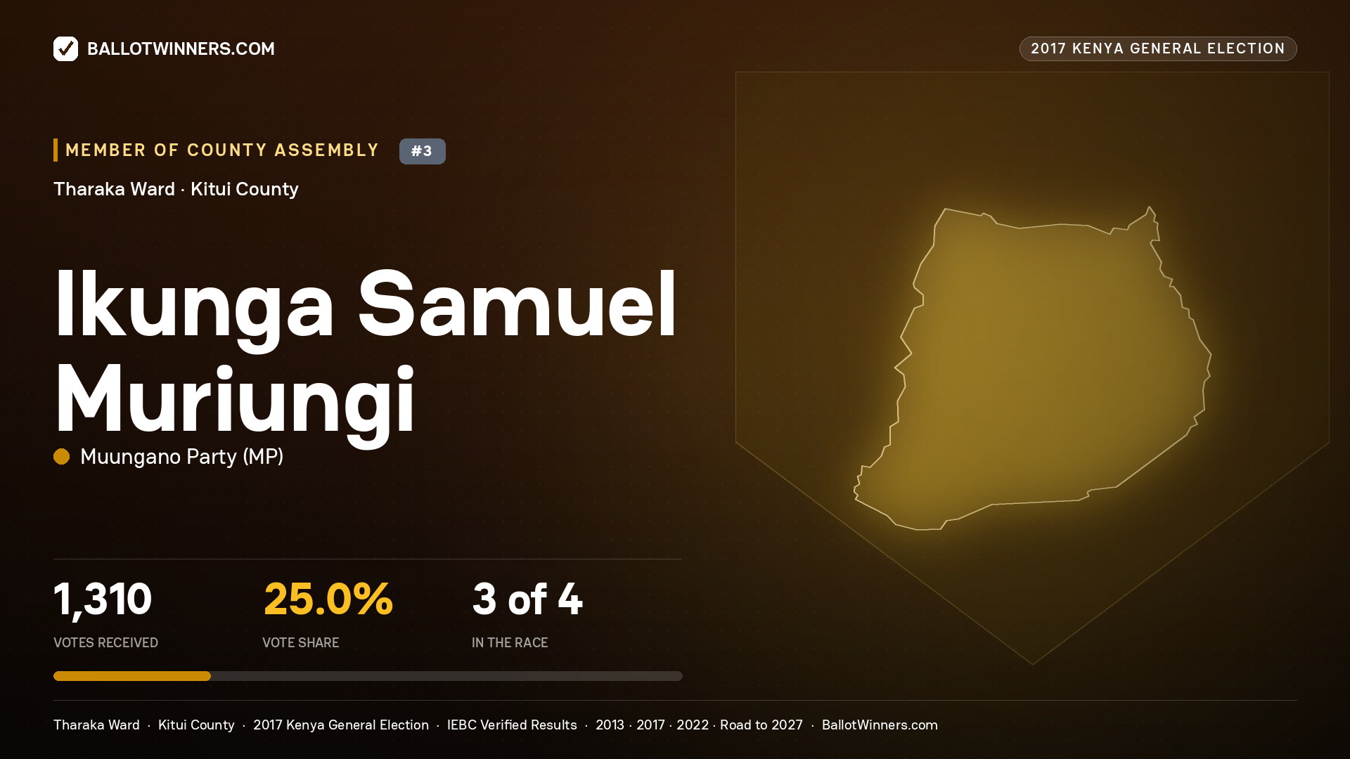 IKUNGA SAMUEL MURIUNGI, MUUNGANO PARTY, contested Member of County Assembly for THARAKA, 1,310 votes, 2017 Kenya general election.