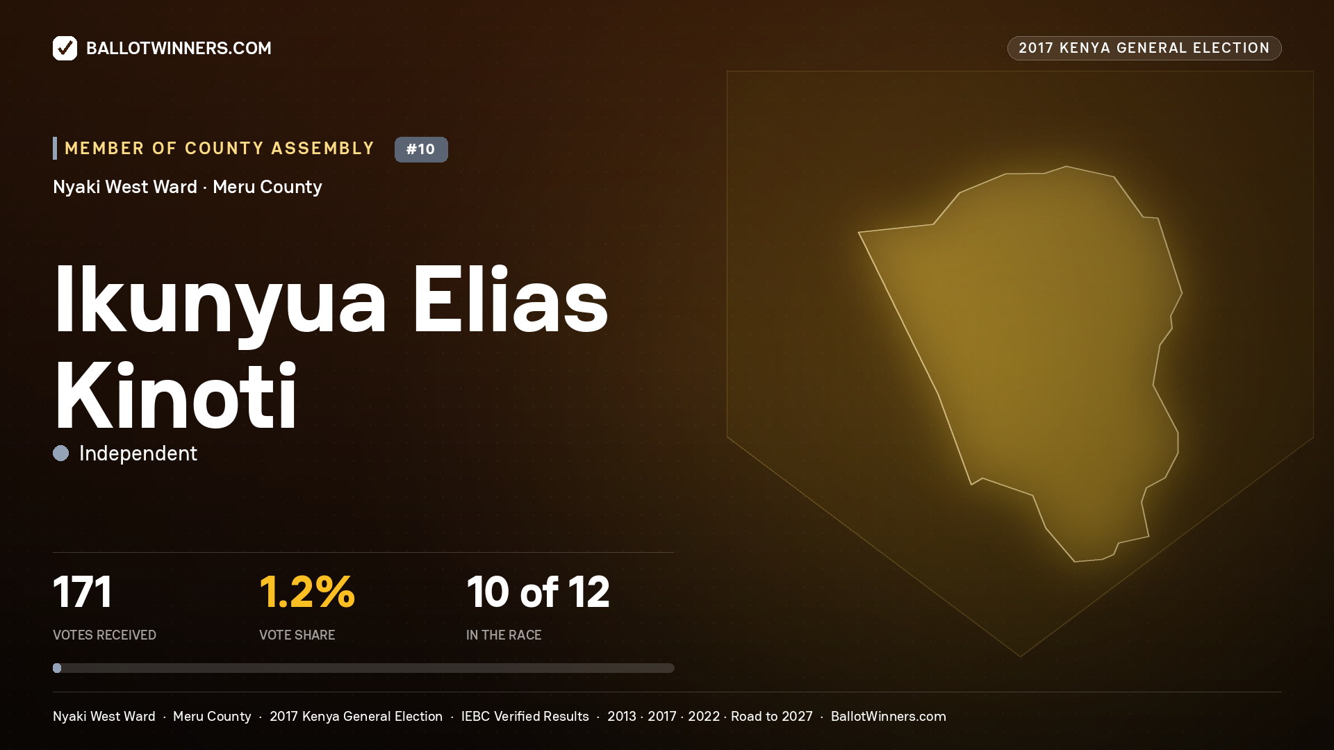 IKUNYUA ELIAS KINOTI, INDEPENDENT, contested Member of County Assembly for NYAKI WEST, 171 votes, 2017 Kenya general election.