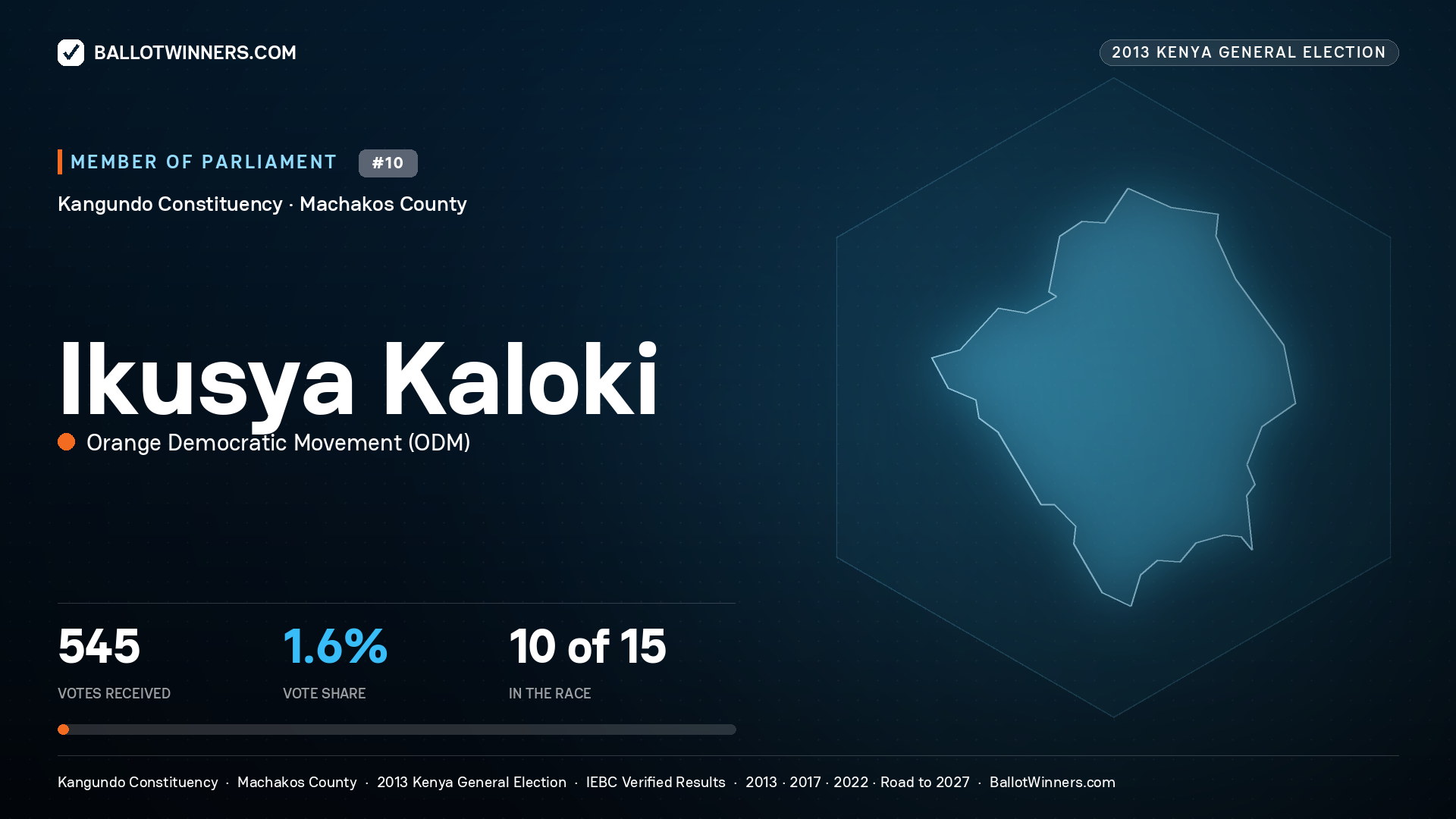IKUSYA KALOKI, contested Member of Parliament for KANGUNDO, 545 votes, 2013 Kenya general election.