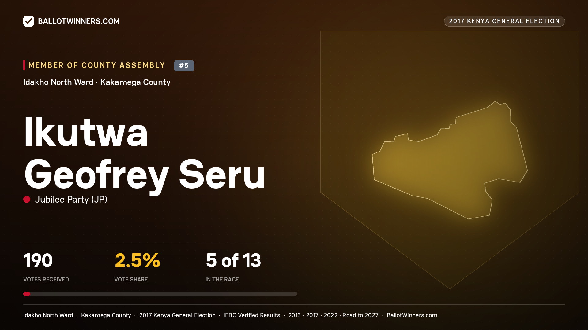 IKUTWA GEOFREY SERU, JUBILEE PARTY, contested Member of County Assembly for IDAKHO NORTH, 190 votes, 2017 Kenya general election.