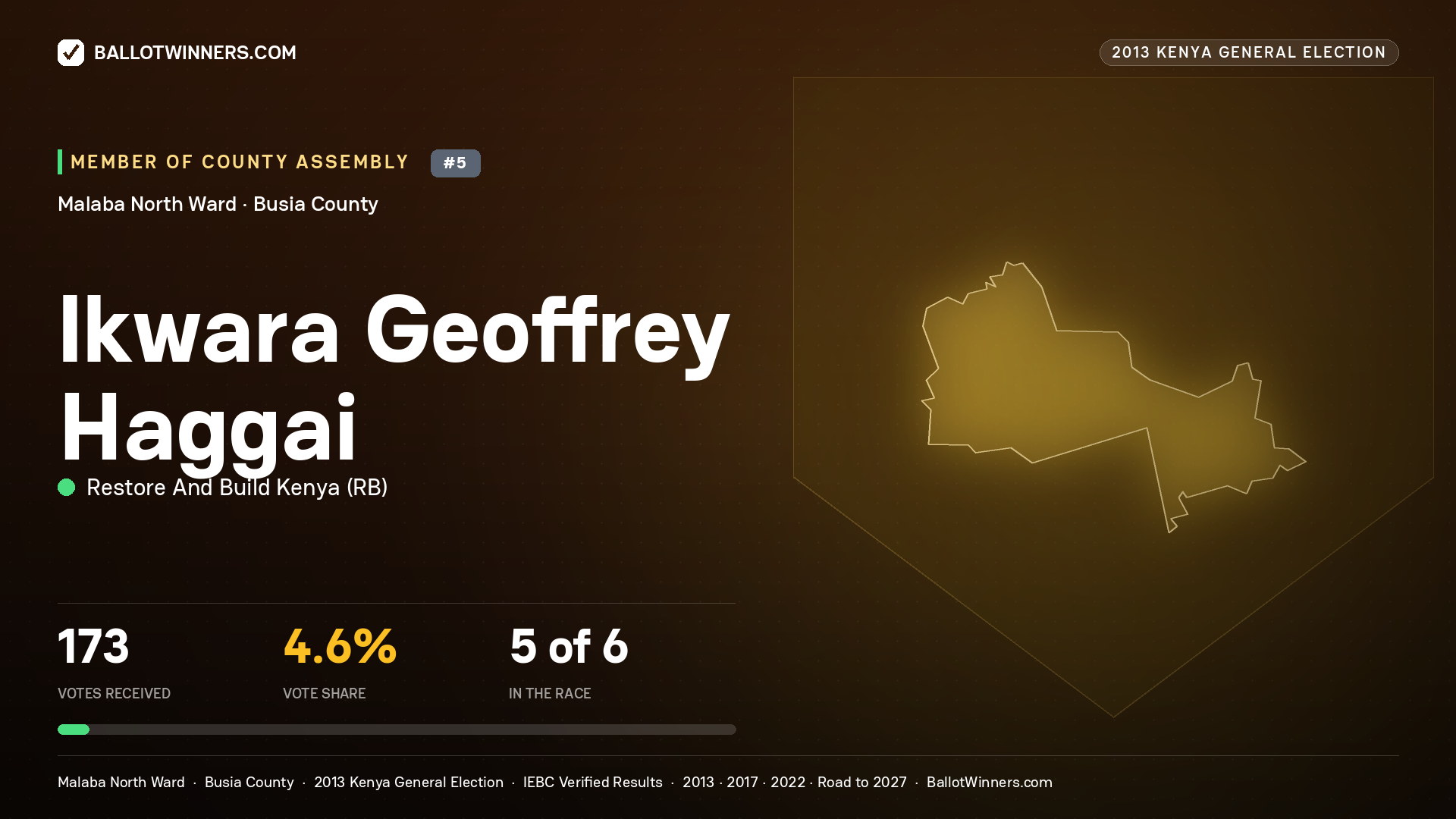 IKWARA GEOFFREY HAGGAI, contested Member of County Assembly for MALABA NORTH, 173 votes, 2013 Kenya general election.