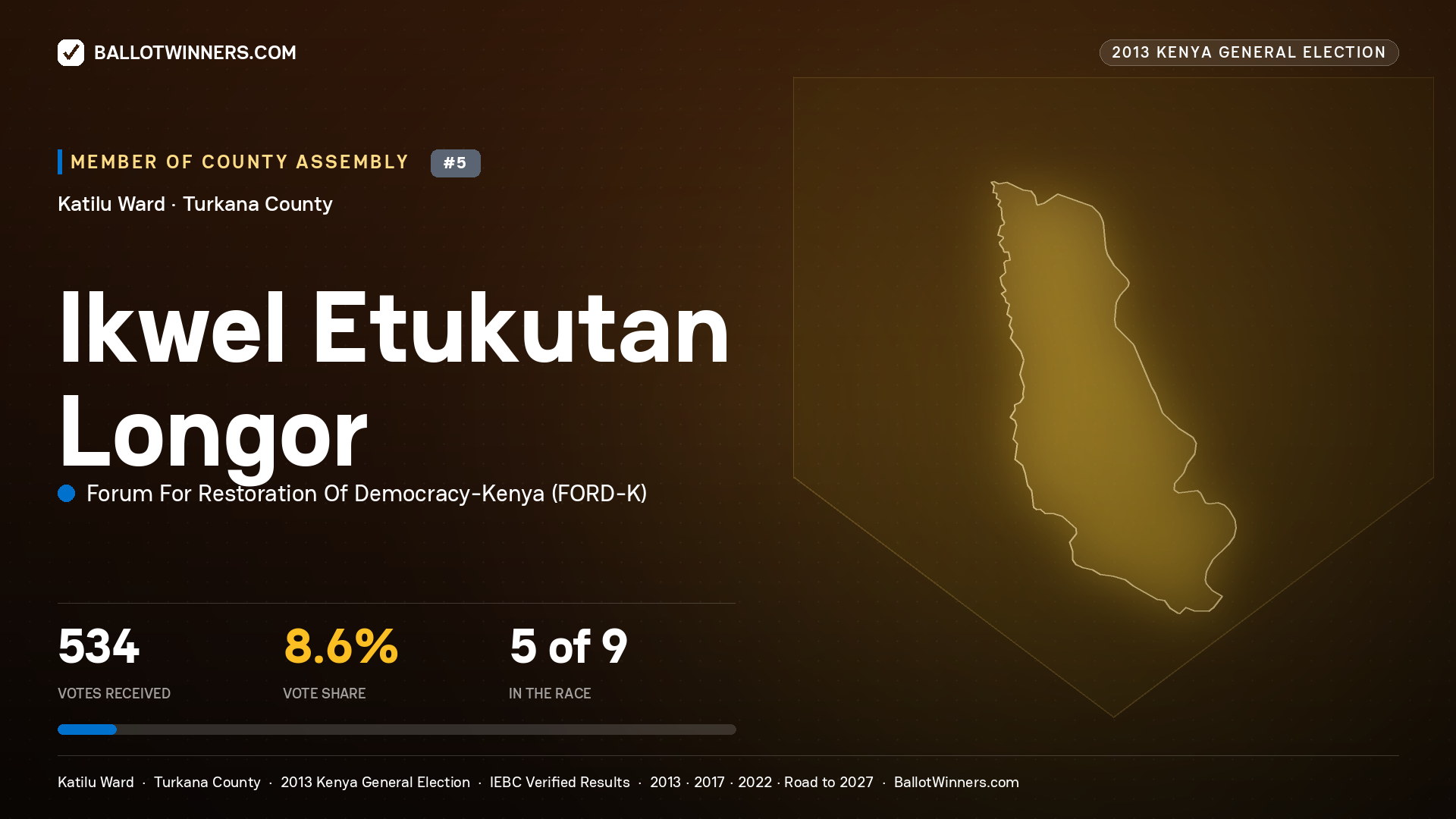 IKWEL ETUKUTAN LONGOR, contested Member of County Assembly for KATILU, 534 votes, 2013 Kenya general election.