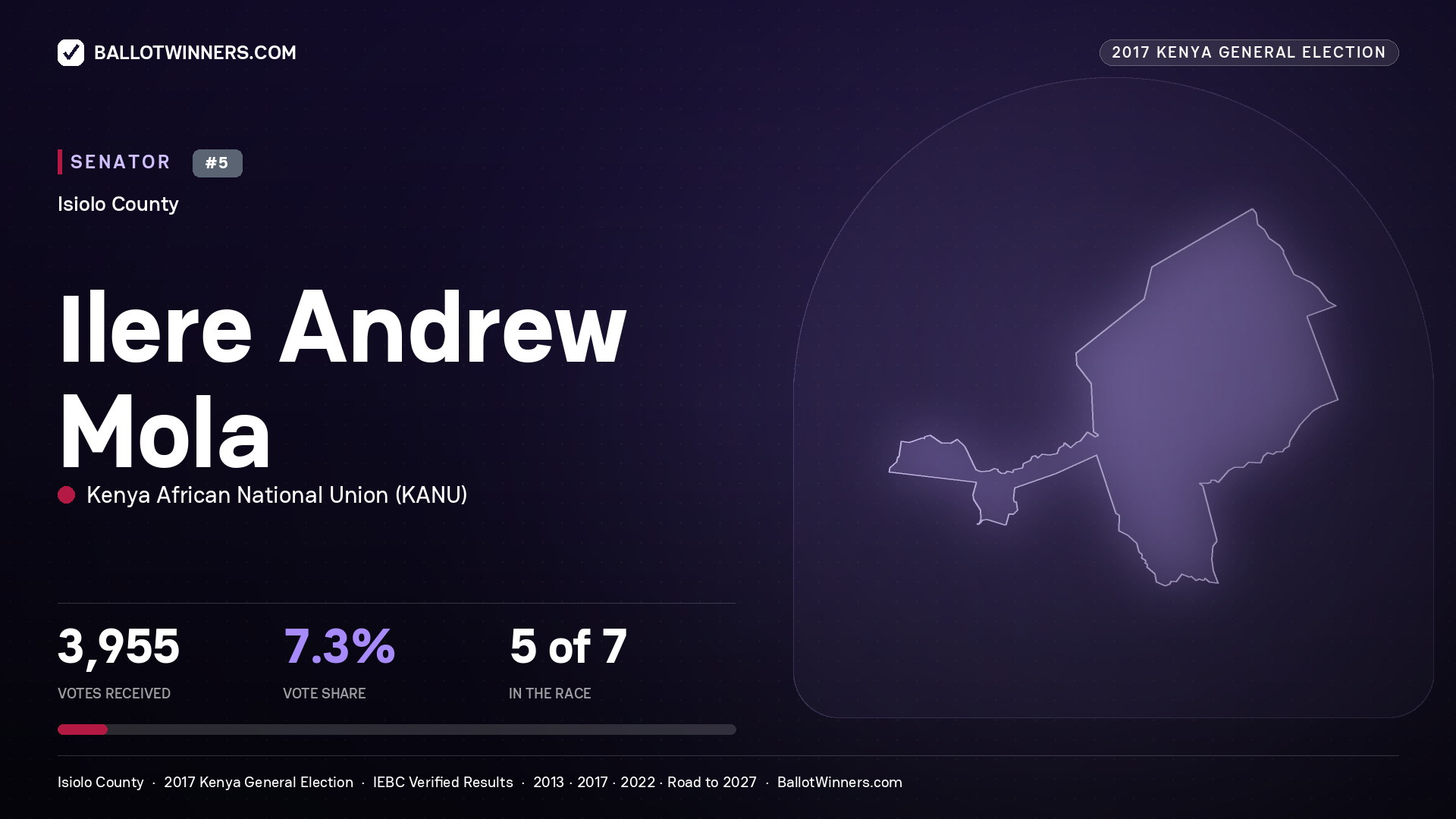 ILERE ANDREW MOLA, KENYA AFRICAN NATIONAL UNION, contested Senator for ISIOLO, 3,955 votes, 2017 Kenya general election.