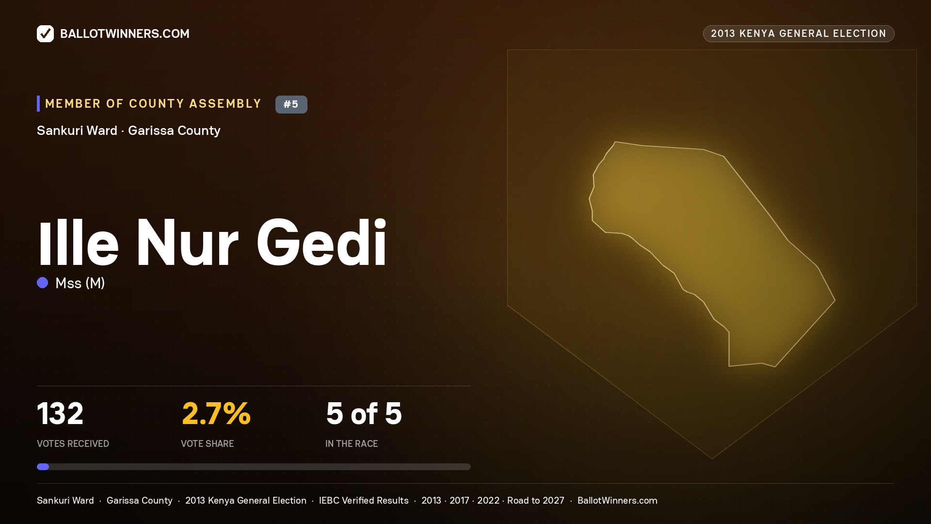 ILLE  NUR  GEDI, contested Member of County Assembly for SANKURI, 132 votes, 2013 Kenya general election.