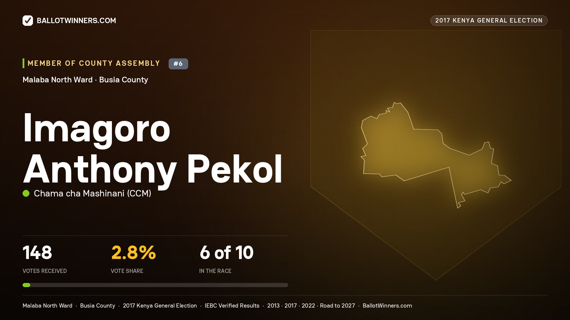 IMAGORO ANTHONY PEKOL, CHAMA CHA MASHINANI, contested Member of County Assembly for MALABA NORTH, 148 votes, 2017 Kenya general election.