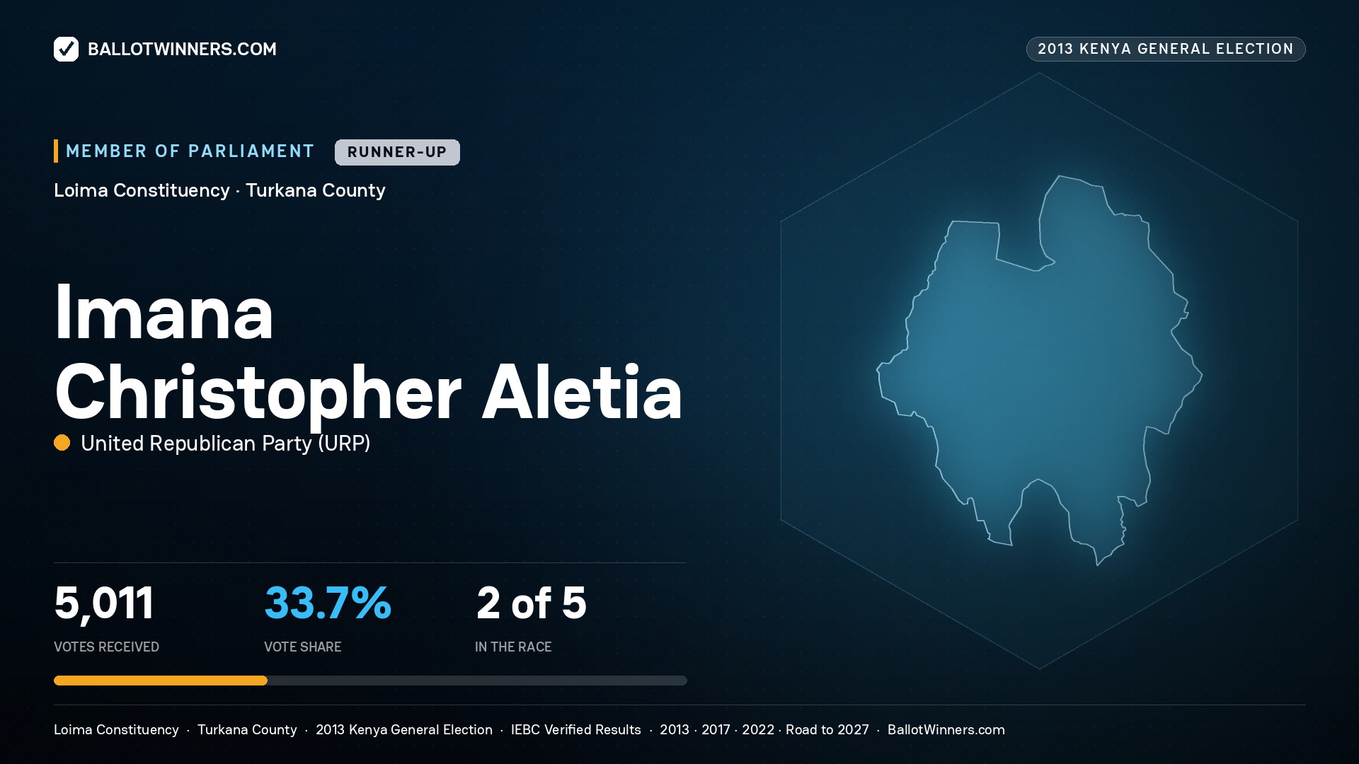 IMANA CHRISTOPHER
ALETIA, contested Member of Parliament for LOIMA, 5,011 votes, 2013 Kenya general election.