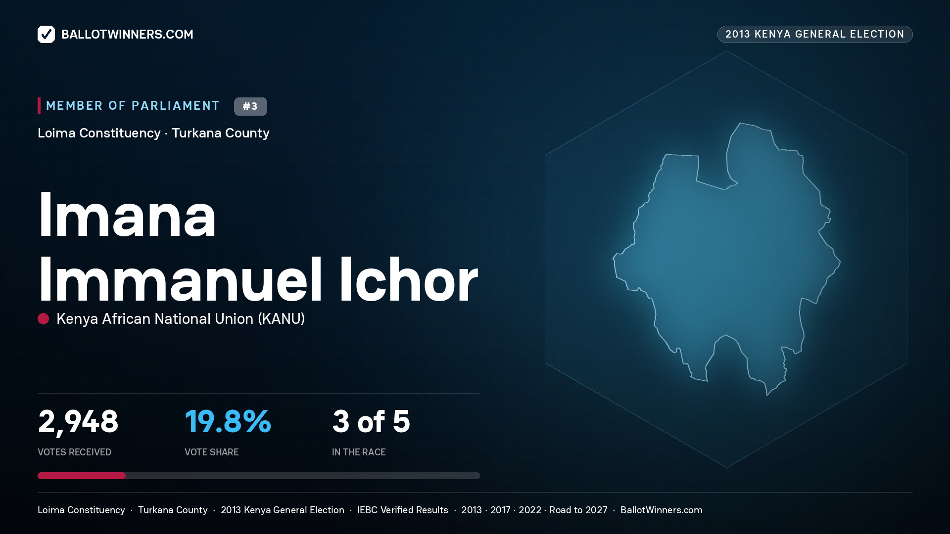 IMANA IMMANUEL ICHOR, contested Member of Parliament for LOIMA, 2,948 votes, 2013 Kenya general election.