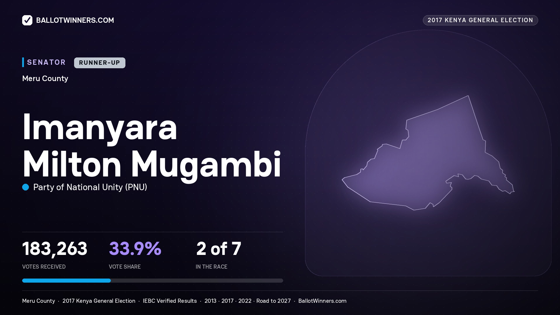 IMANYARA MILTON MUGAMBI, PARTY OF NATIONAL UNITY, contested Senator for MERU, 183,263 votes, 2017 Kenya general election.