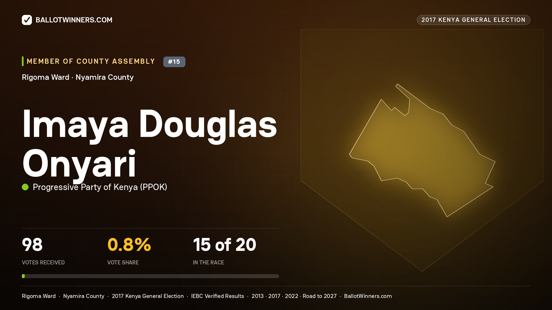IMAYA DOUGLAS ONYARI, PROGRESSIVE PARTY OF KENYA, contested Member of County Assembly for RIGOMA, 98 votes, 2017 Kenya general election.