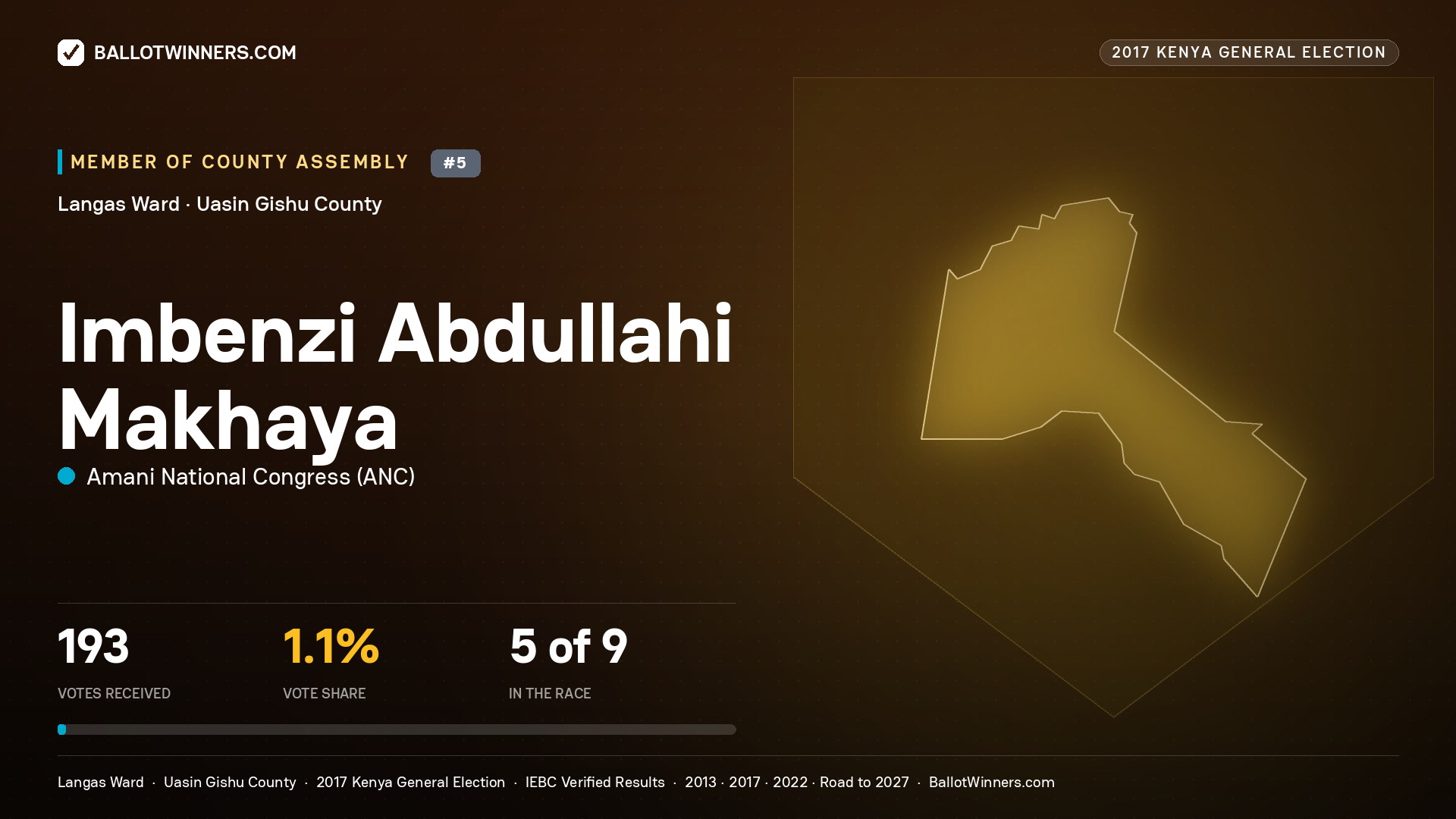IMBENZI ABDULLAHI MAKHAYA, AMANI NATIONAL CONGRESS, contested Member of County Assembly for LANGAS, 193 votes, 2017 Kenya general election.