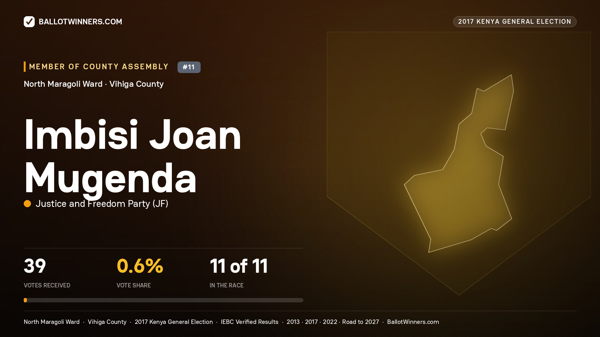 IMBISI JOAN MUGENDA, JUSTICE AND FREEDOM PARTY, contested Member of County Assembly for NORTH MARAGOLI, 39 votes, 2017 Kenya general election.