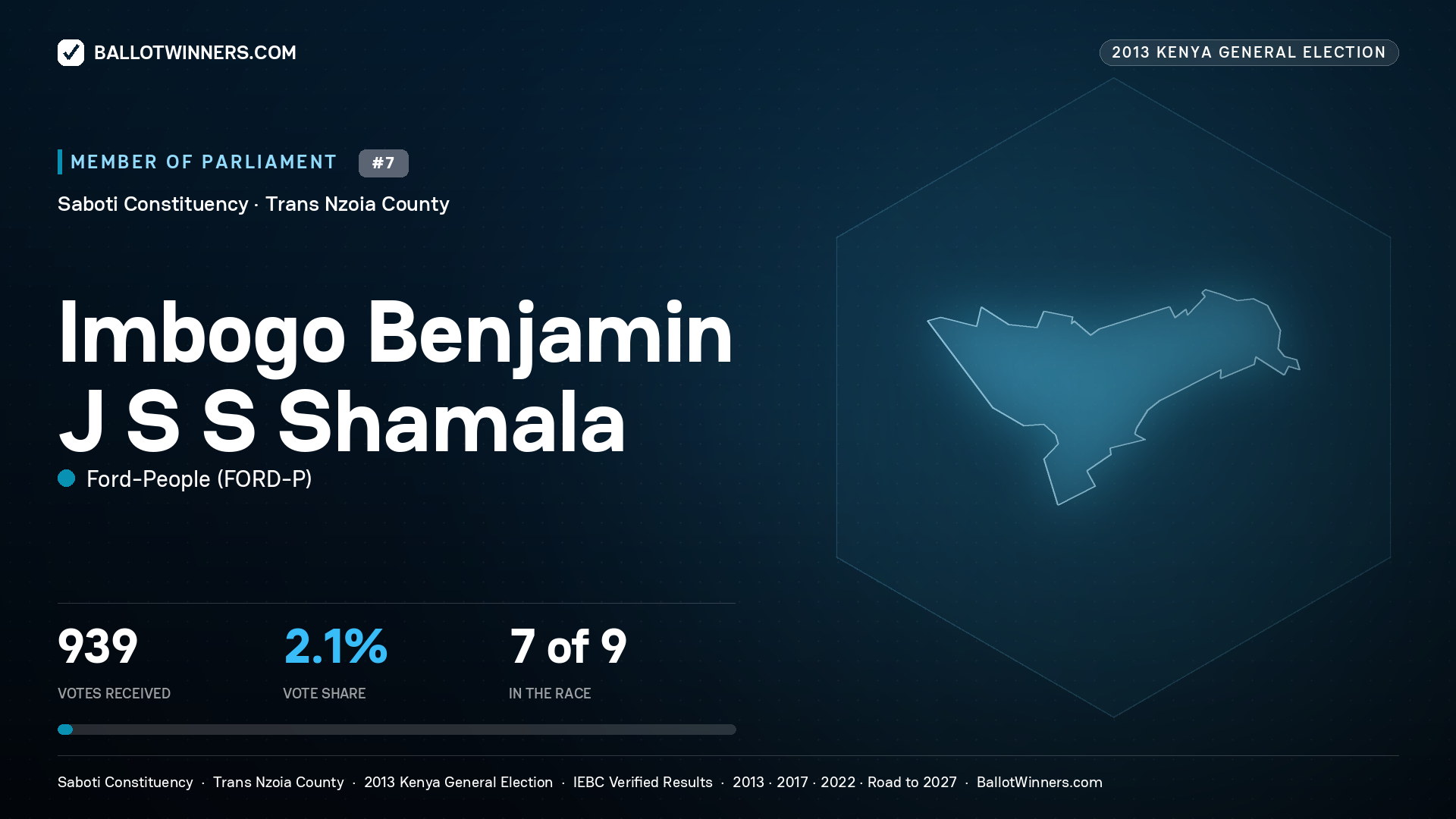 IMBOGO BENJAMIN J S S SHAMALA, contested Member of Parliament for SABOTI, 939 votes, 2013 Kenya general election.
